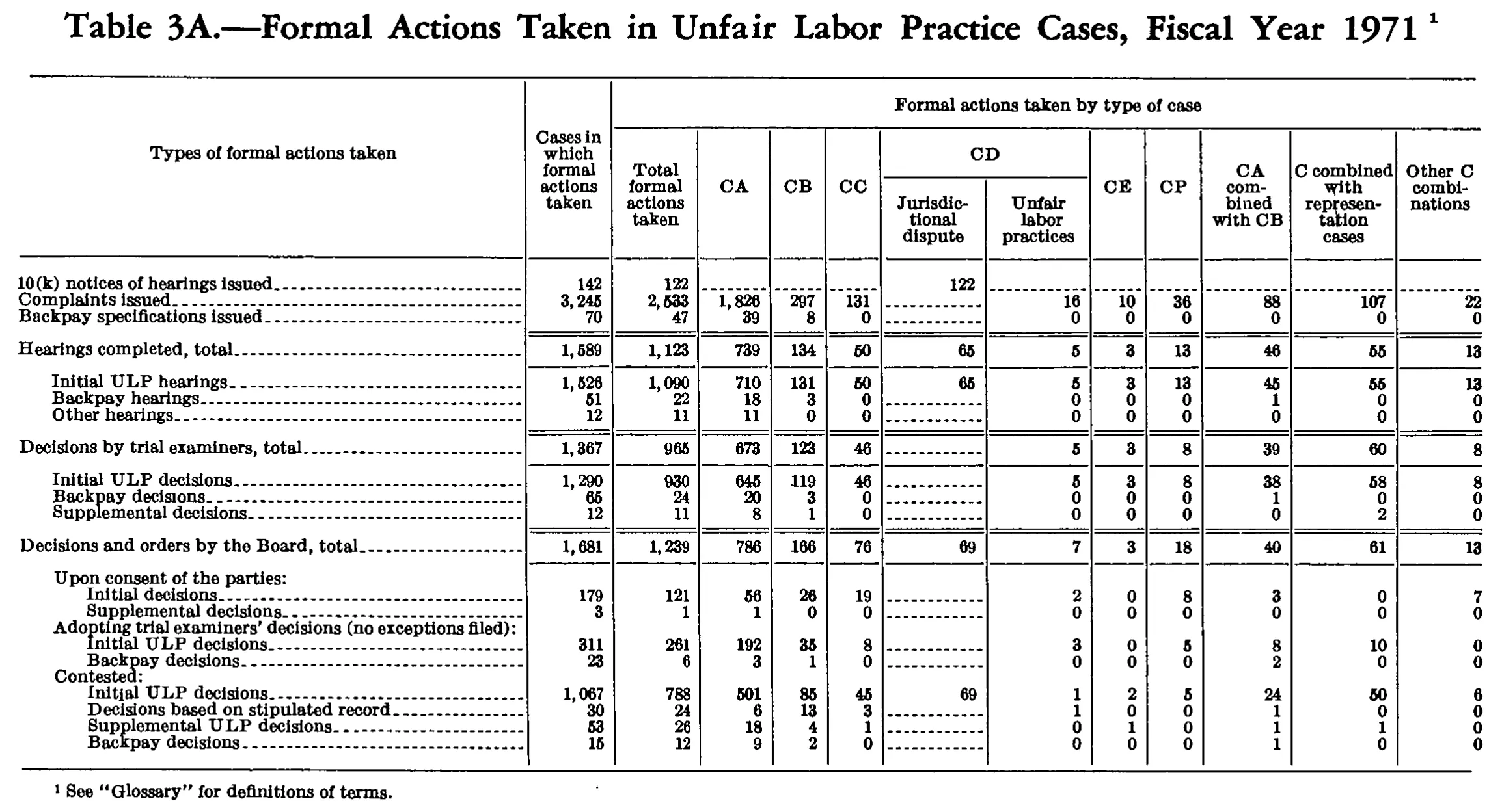 Source page 165 of NLRB FY1971 annual report