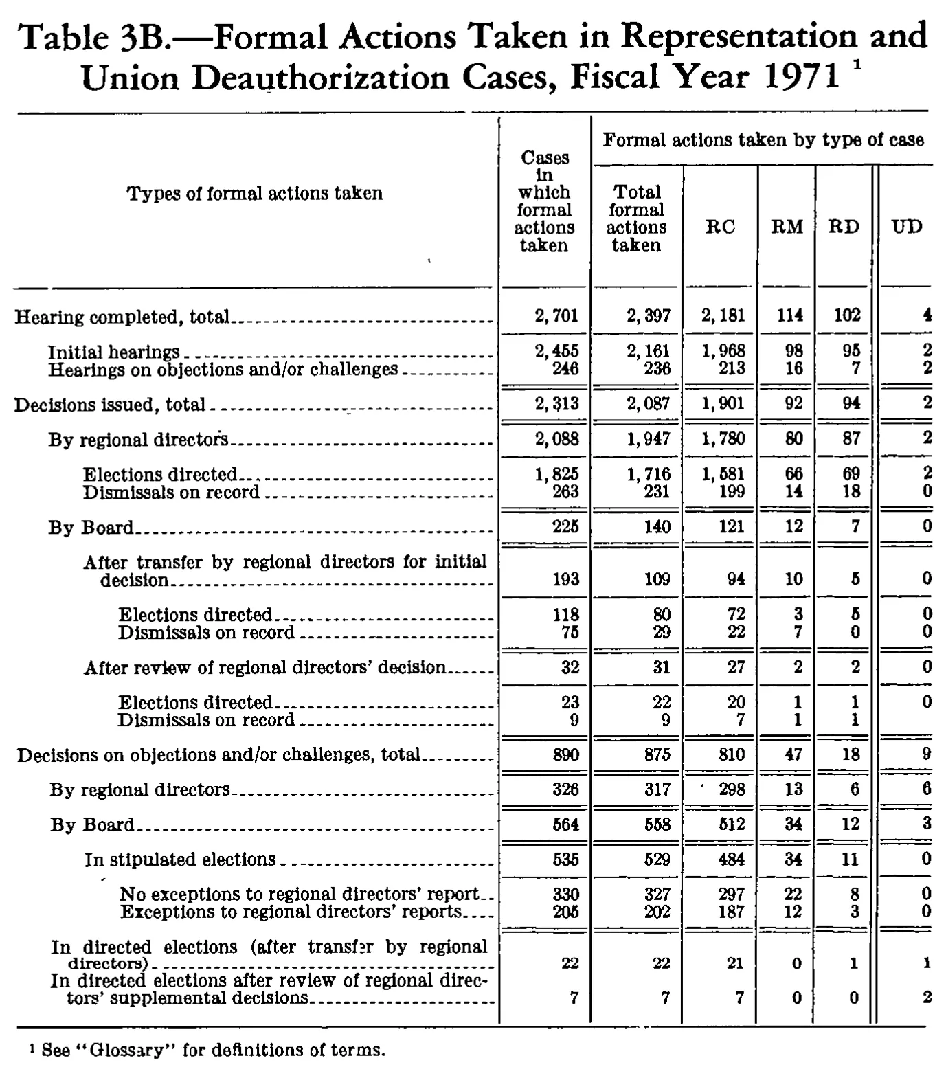 Source page 166 of NLRB FY1971 annual report