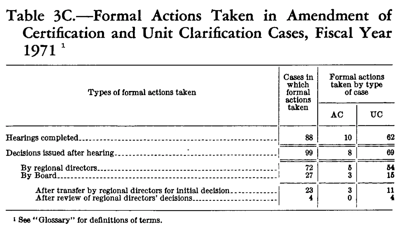 Source page 166 of NLRB FY1971 annual report