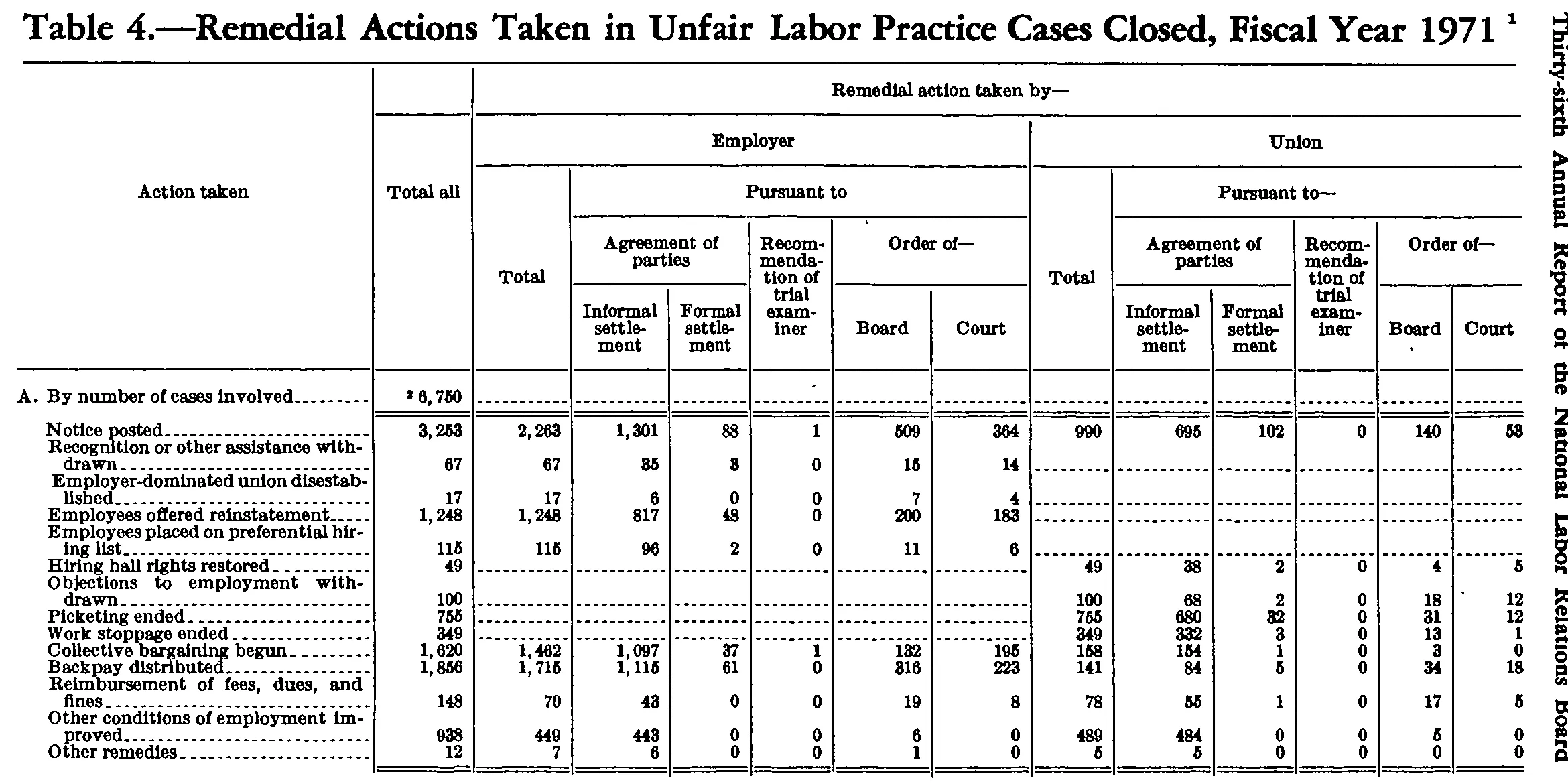 Source page 167 of NLRB FY1971 annual report