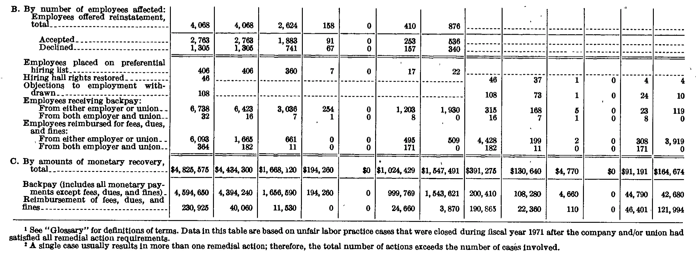 Source page 168 of NLRB FY1971 annual report