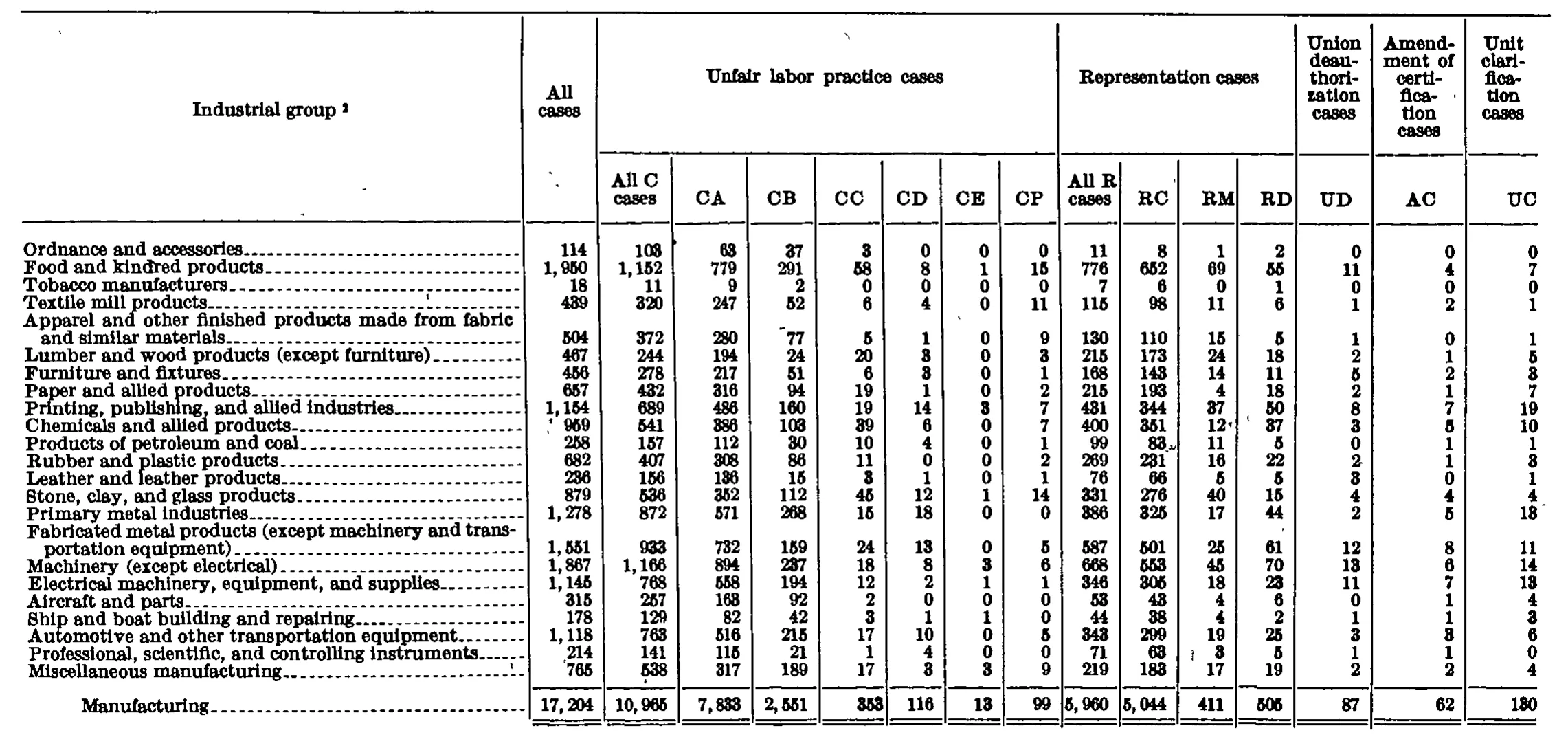 Source page 169 of NLRB FY1971 annual report