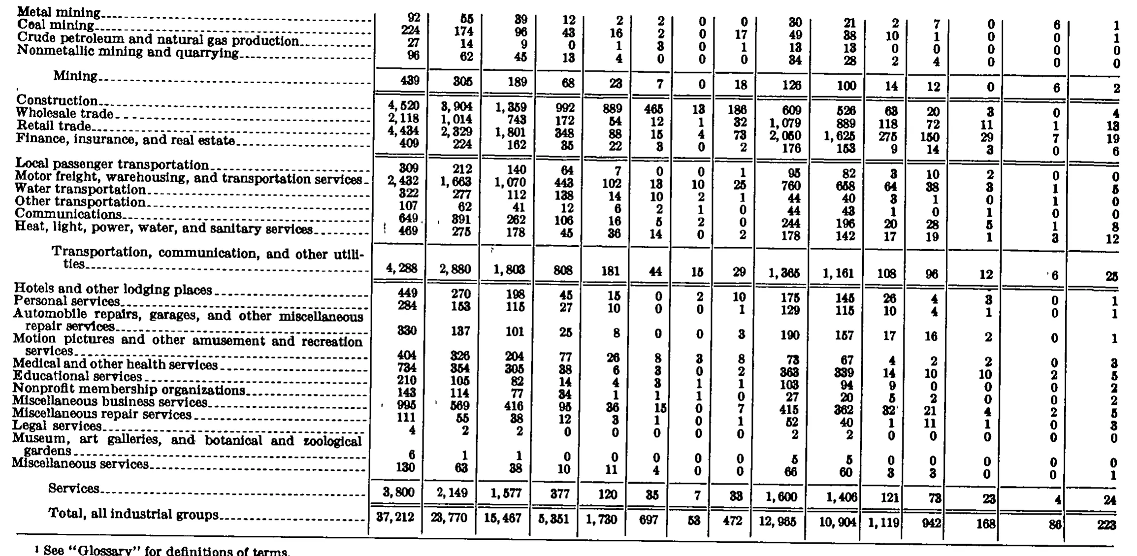 Source page 170 of NLRB FY1971 annual report
