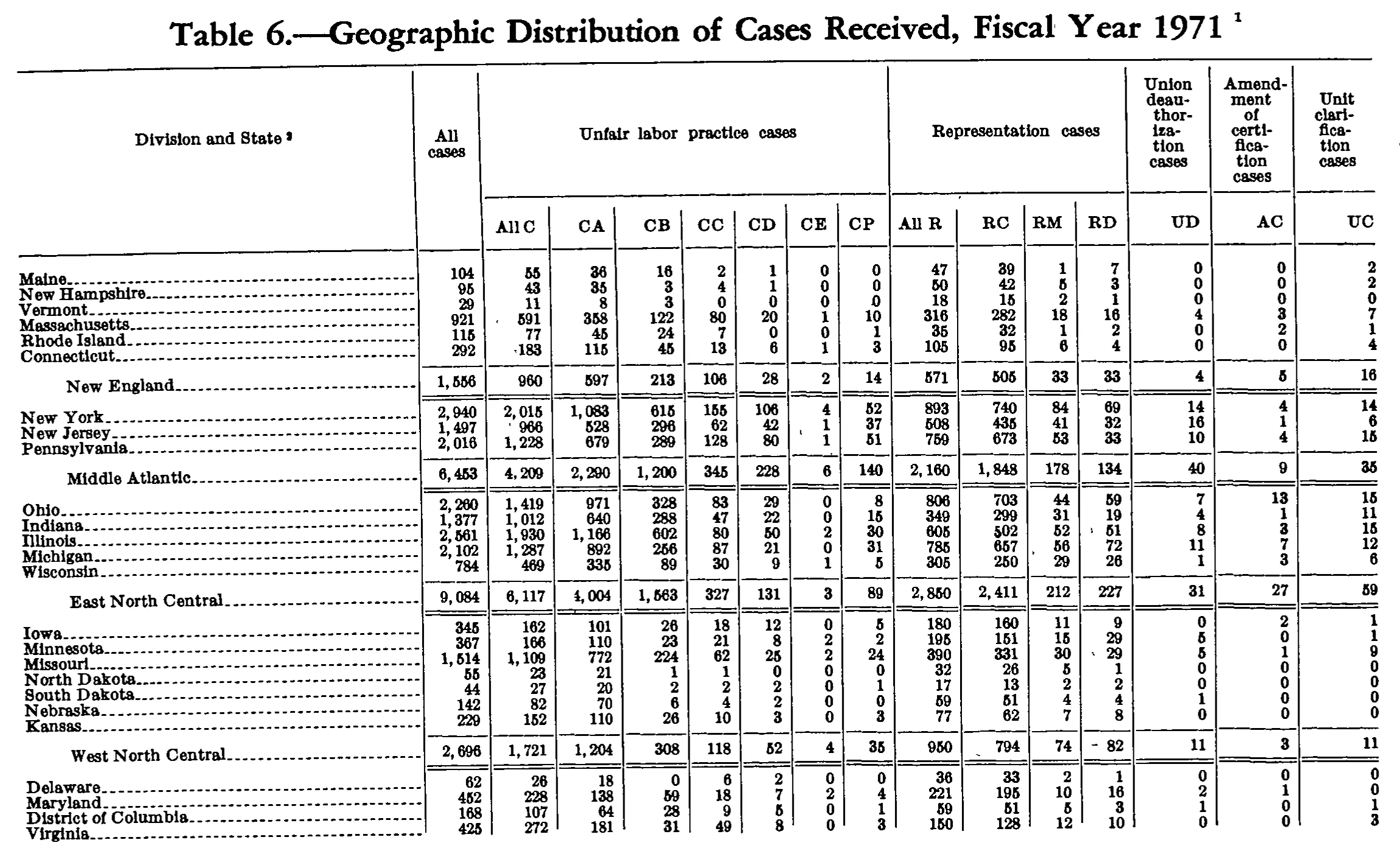Source page 171 of NLRB FY1971 annual report