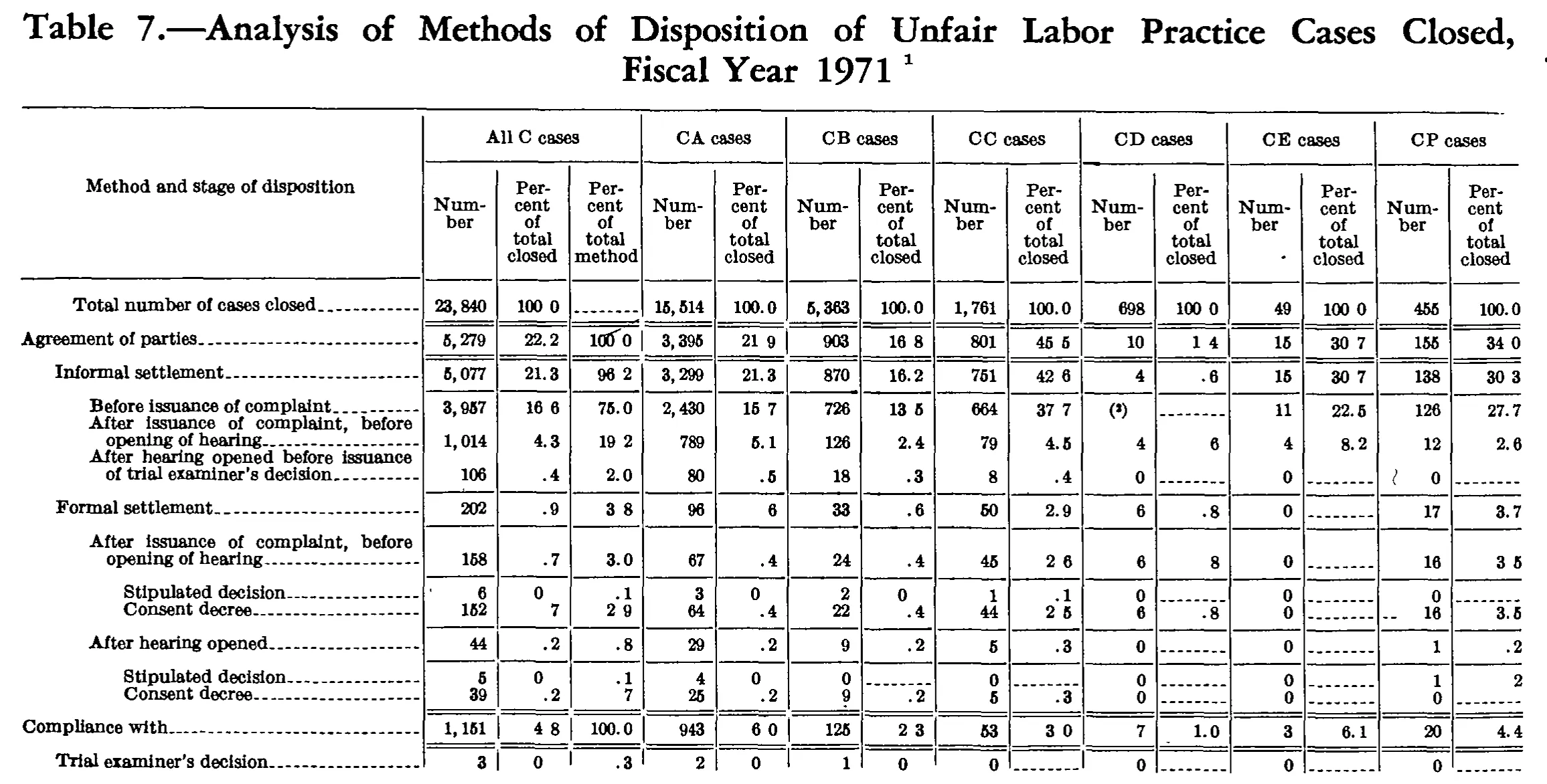Source page 173 of NLRB FY1971 annual report