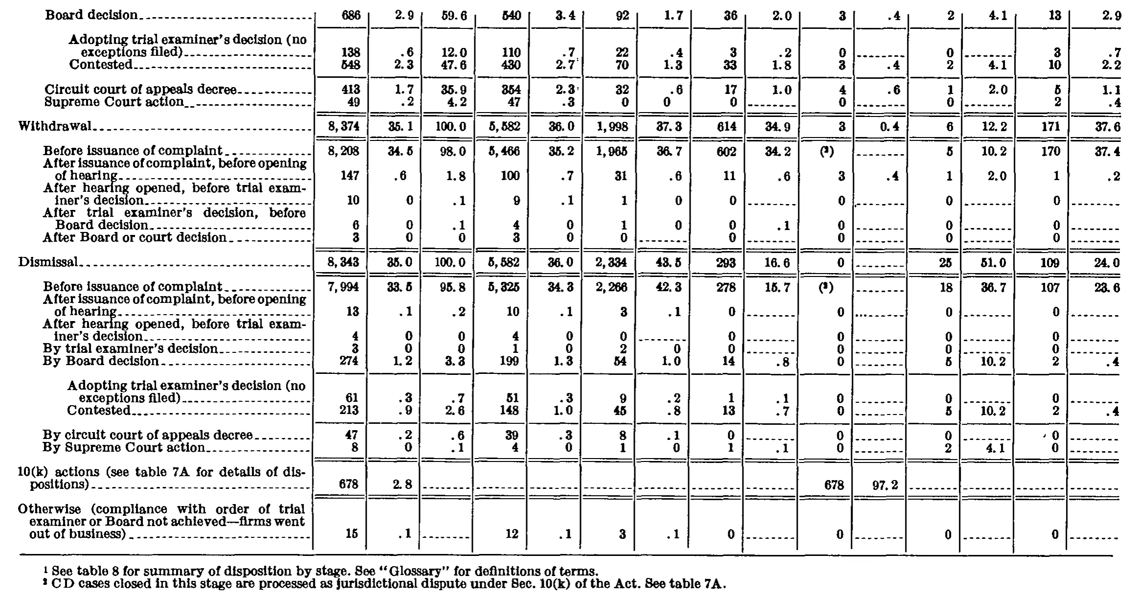 Source page 174 of NLRB FY1971 annual report