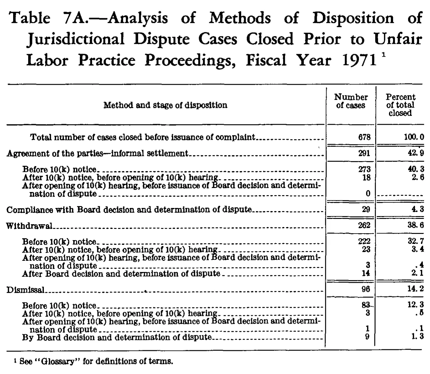 Source page 175 of NLRB FY1971 annual report