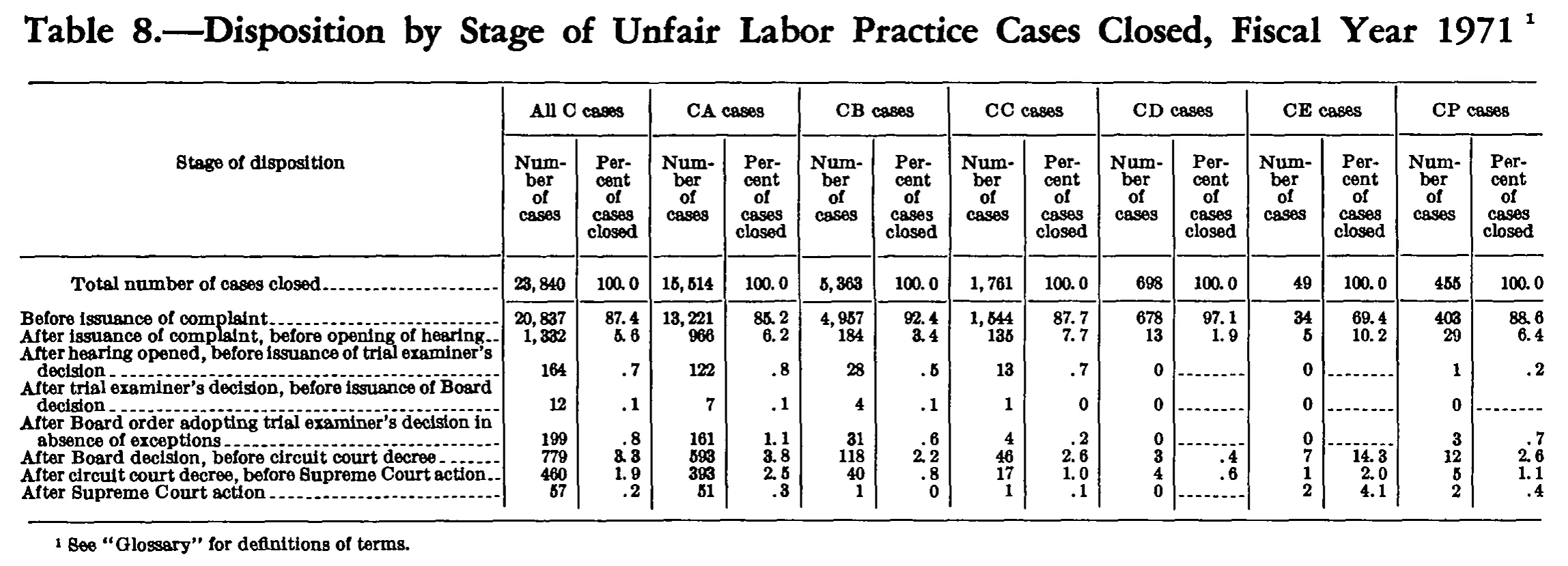 Source page 176 of NLRB FY1971 annual report