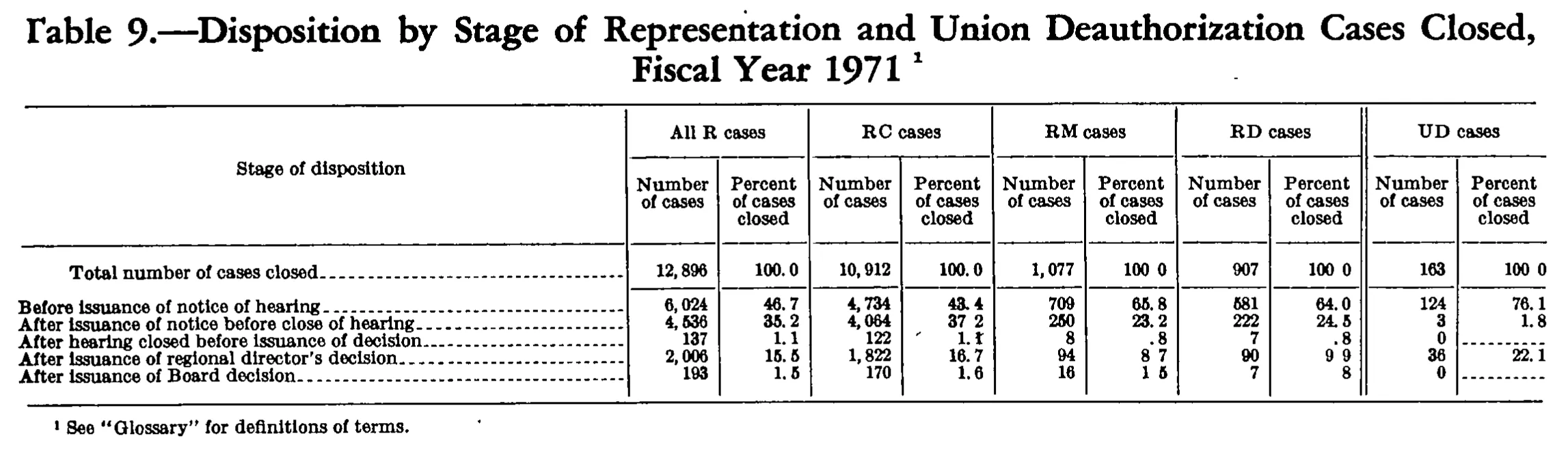 Source page 177 of NLRB FY1971 annual report