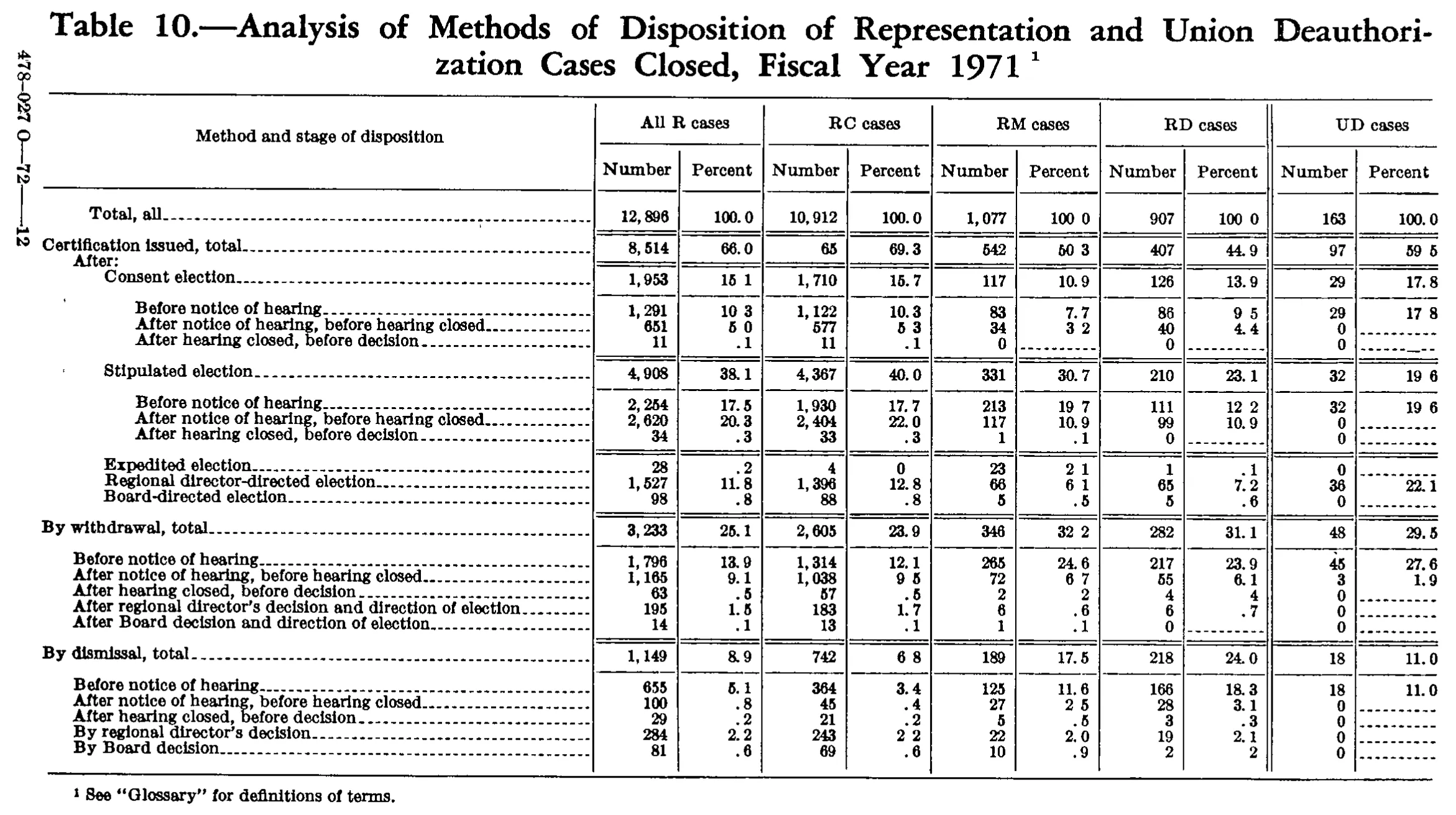Source page 178 of NLRB FY1971 annual report
