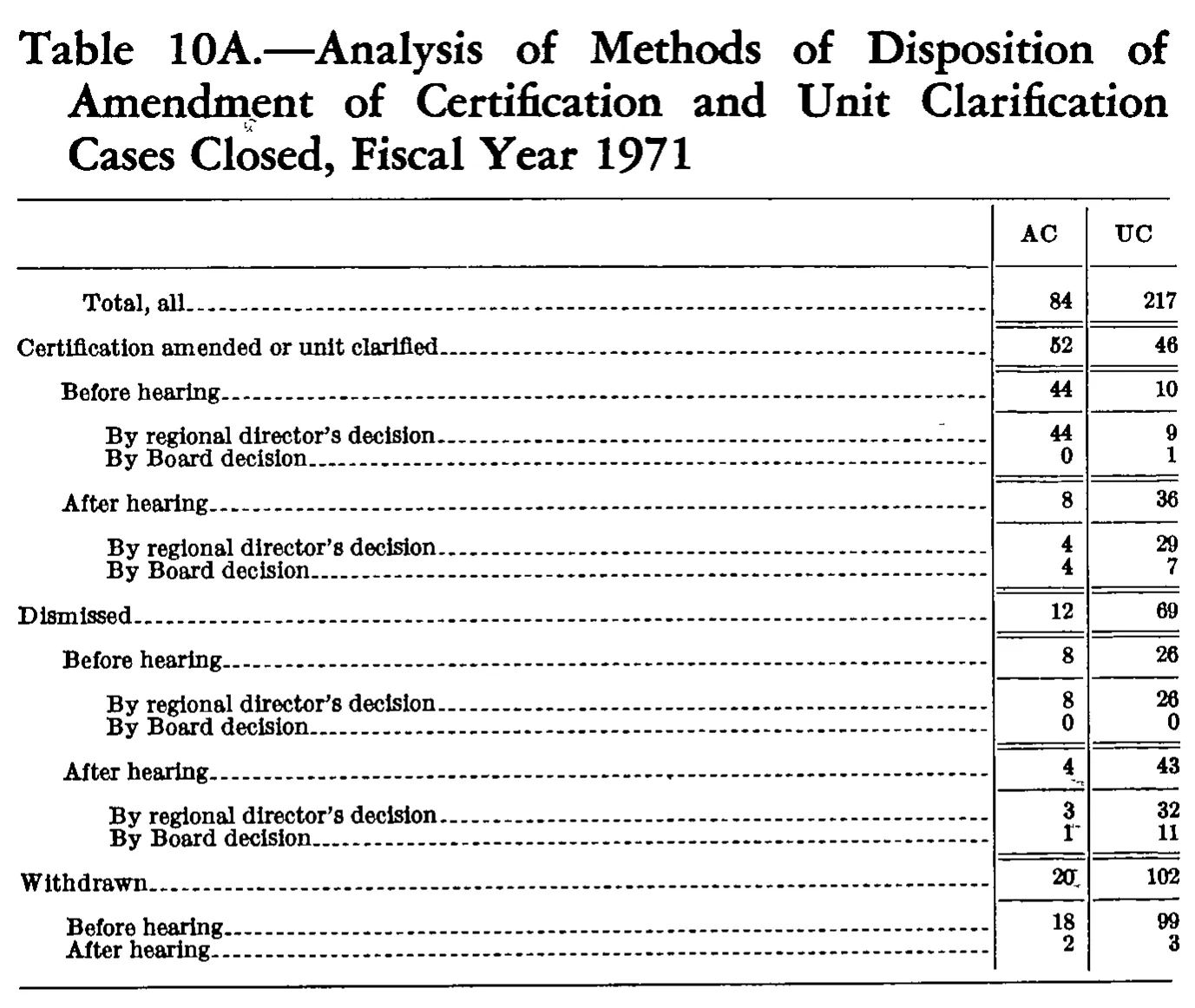 Source page 179 of NLRB FY1971 annual report