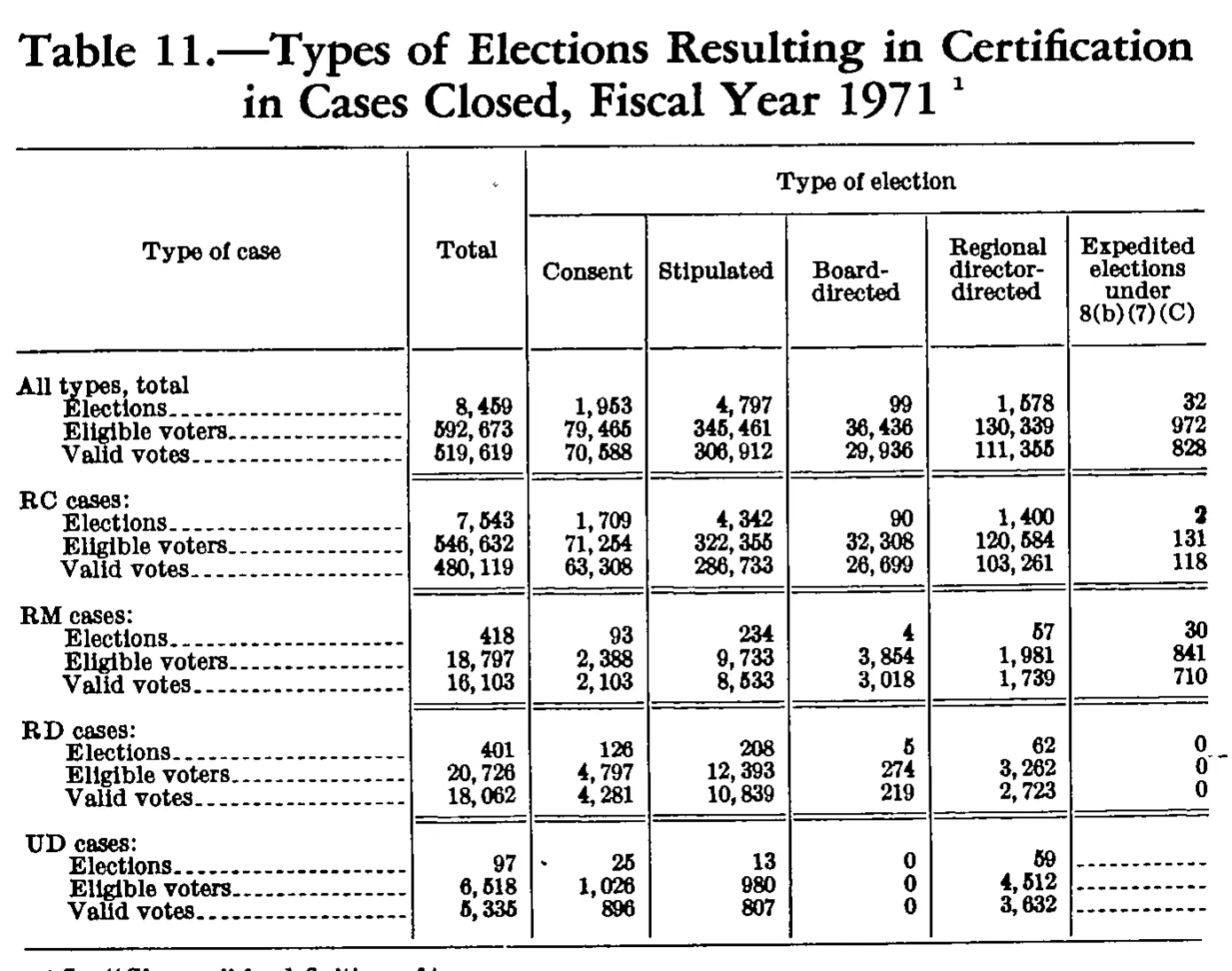 Source page 179 of NLRB FY1971 annual report