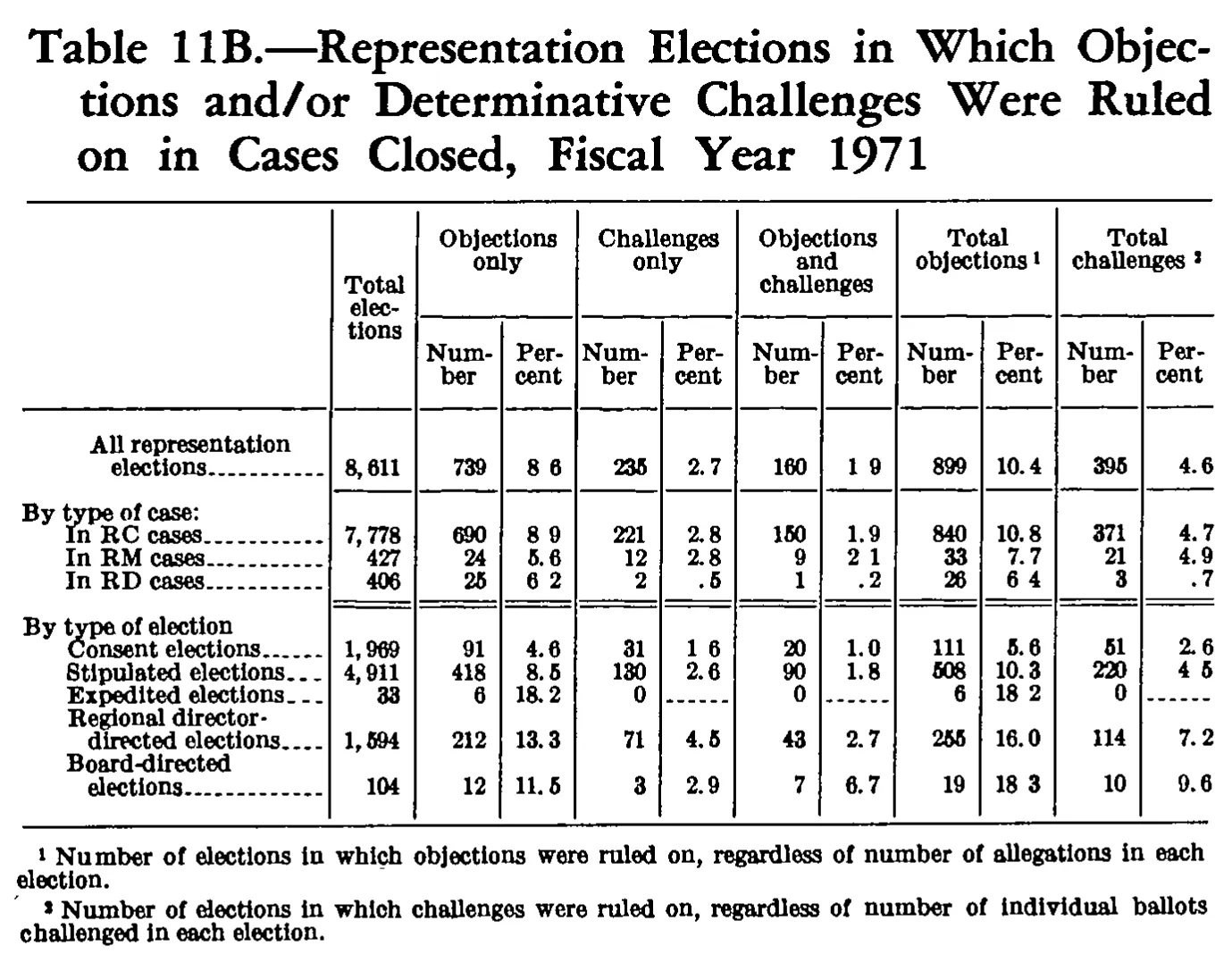 Source page 181 of NLRB FY1971 annual report