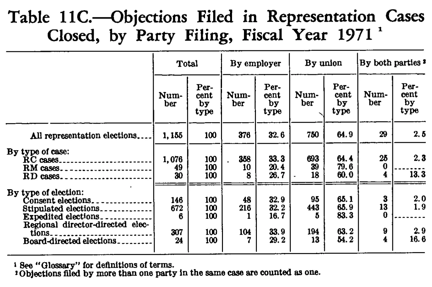 Source page 181 of NLRB FY1971 annual report