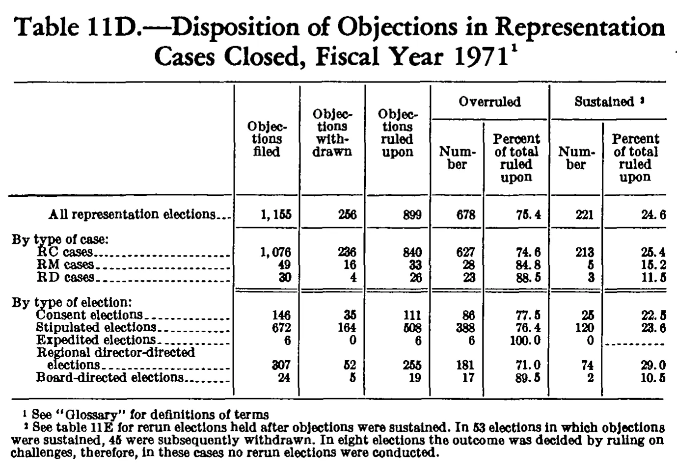 Source page 182 of NLRB FY1971 annual report