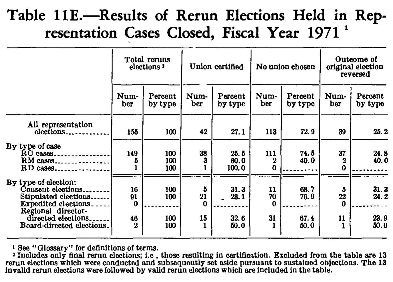 Source page 182 of NLRB FY1971 annual report