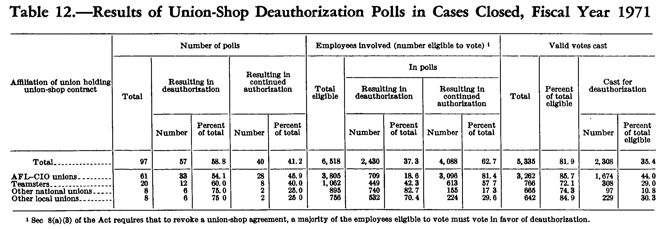Source page 183 of NLRB FY1971 annual report