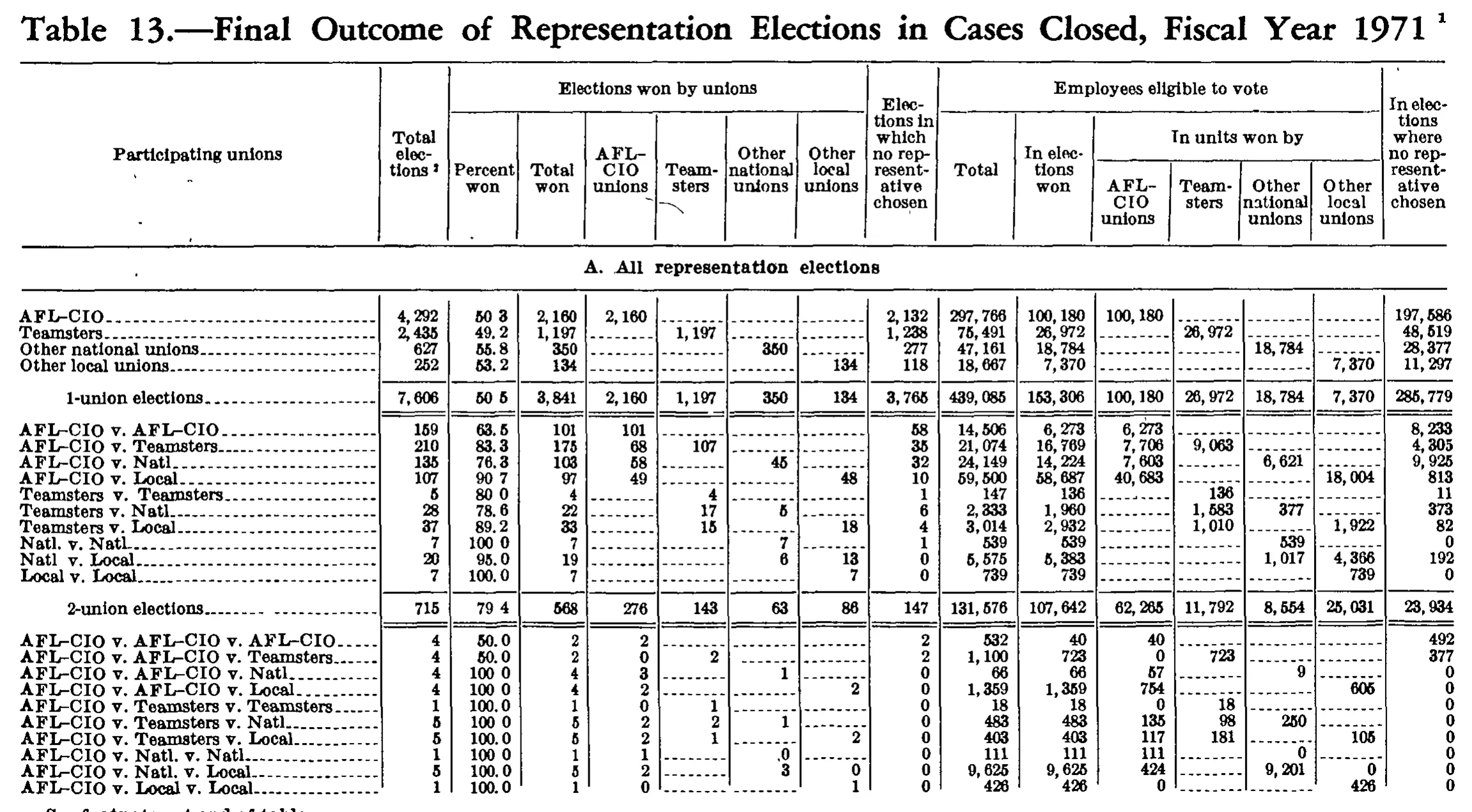 Source page 184 of NLRB FY1971 annual report