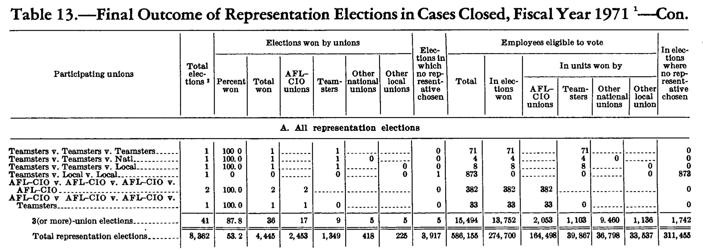Source page 185 of NLRB FY1971 annual report