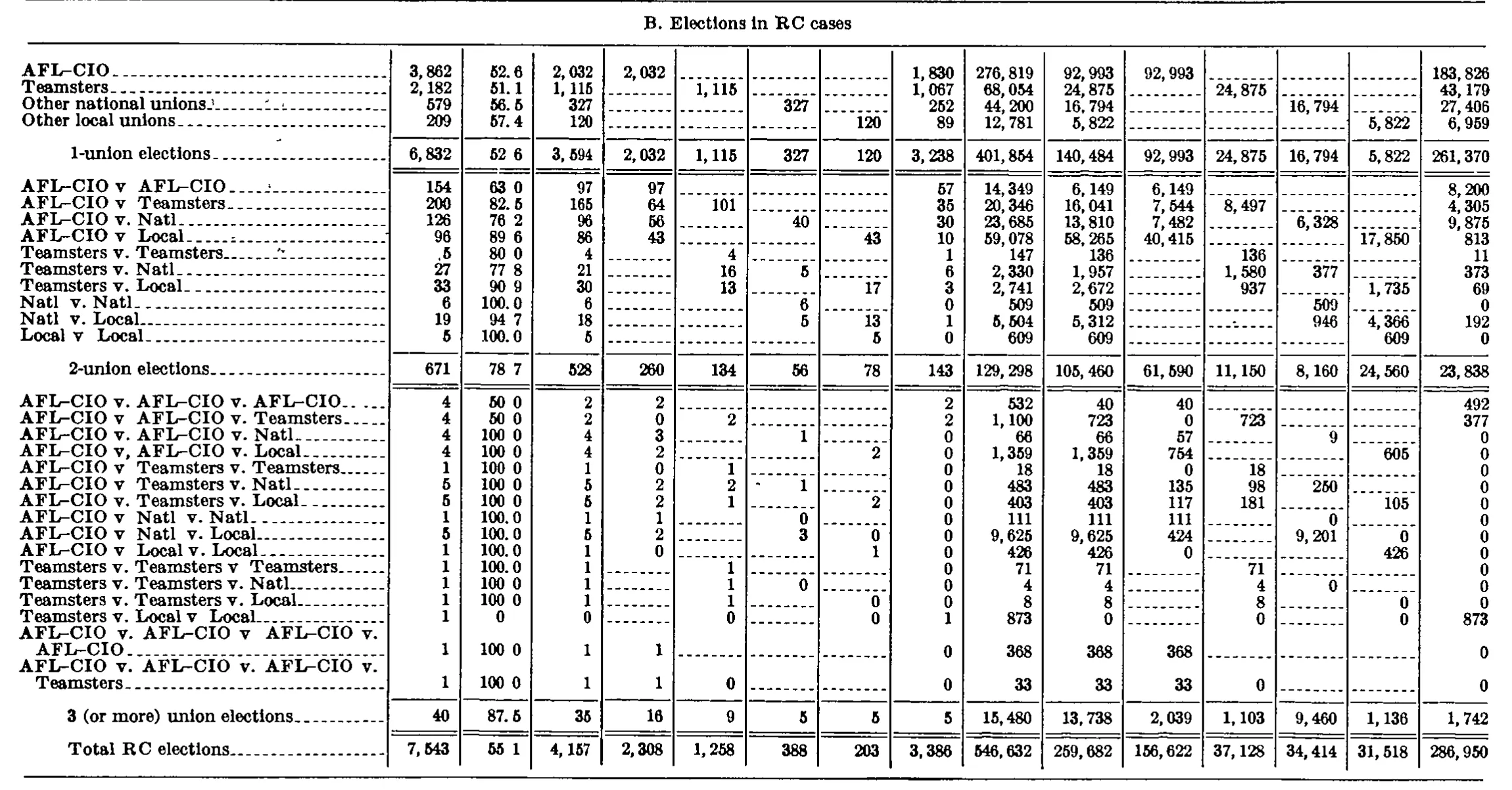 Source page 186 of NLRB FY1971 annual report