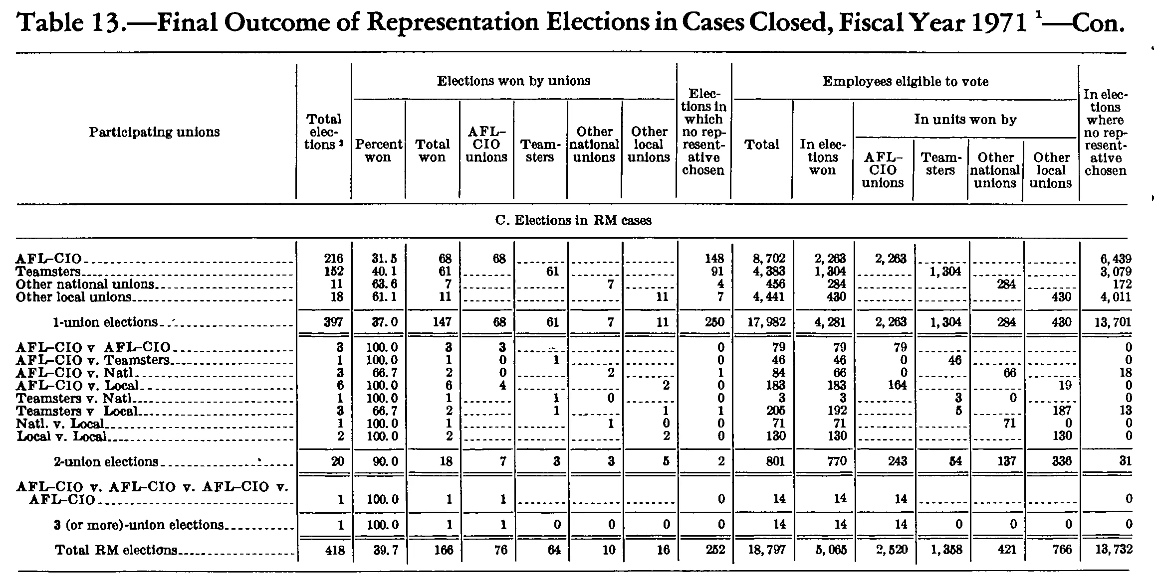 Source page 187 of NLRB FY1971 annual report