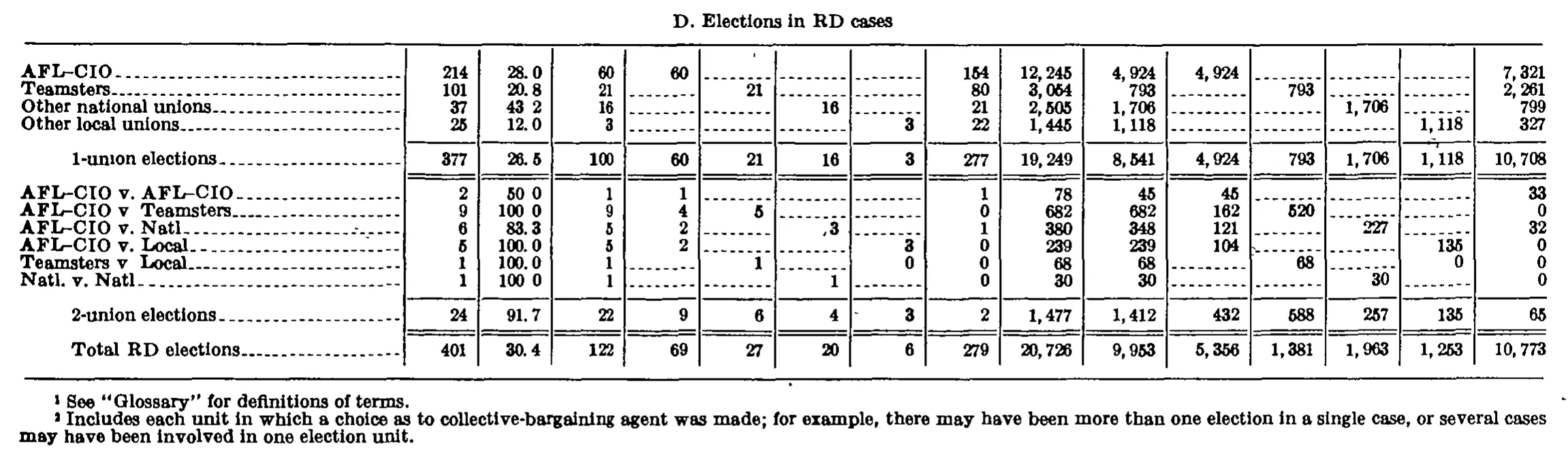 Source page 188 of NLRB FY1971 annual report
