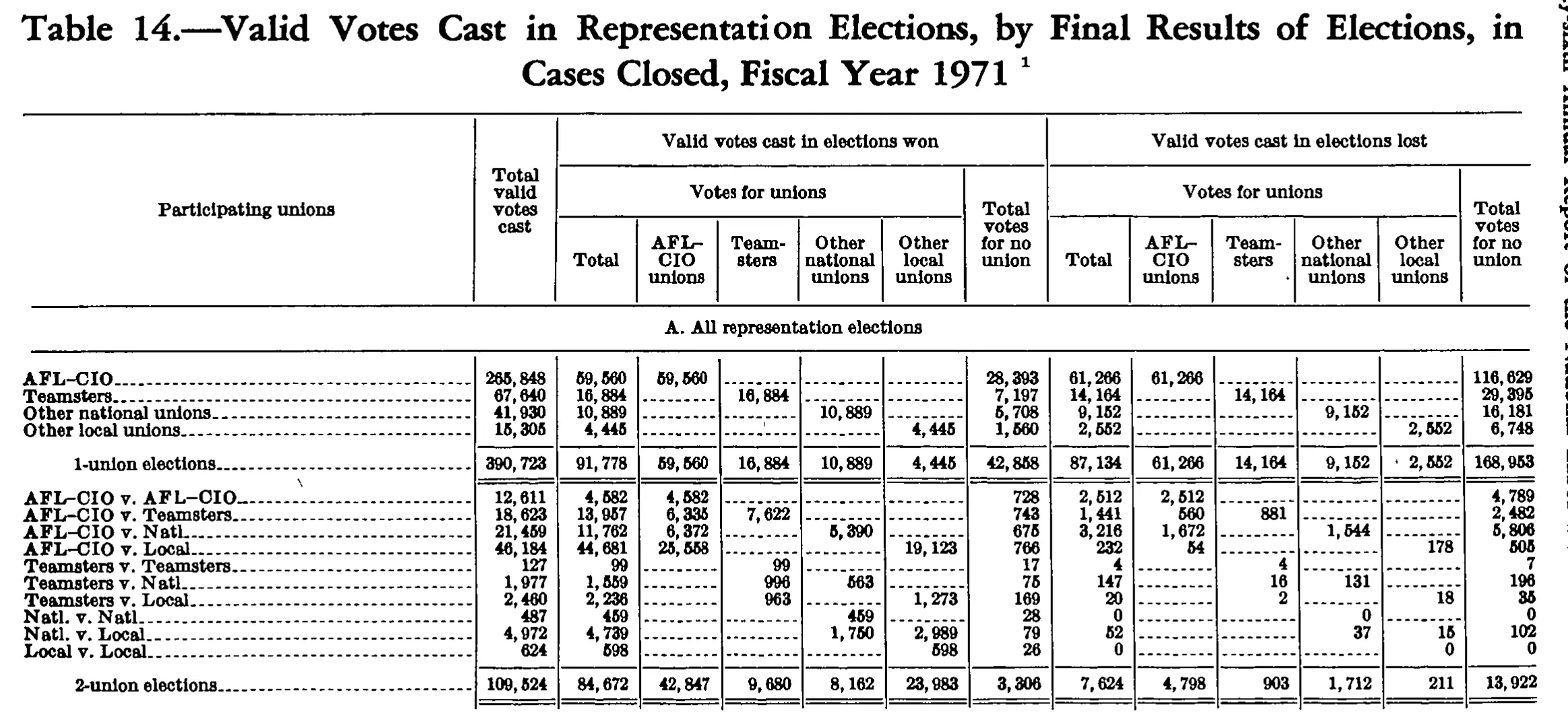 Source page 189 of NLRB FY1971 annual report