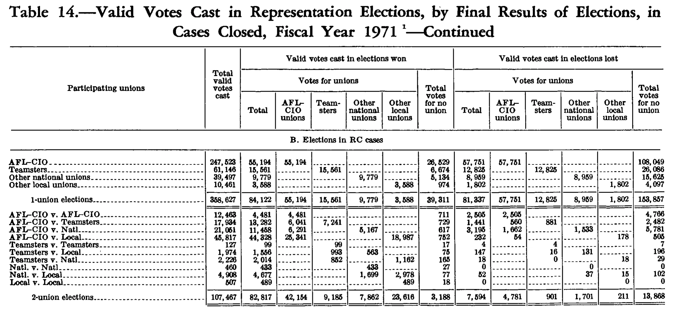 Source page 191 of NLRB FY1971 annual report