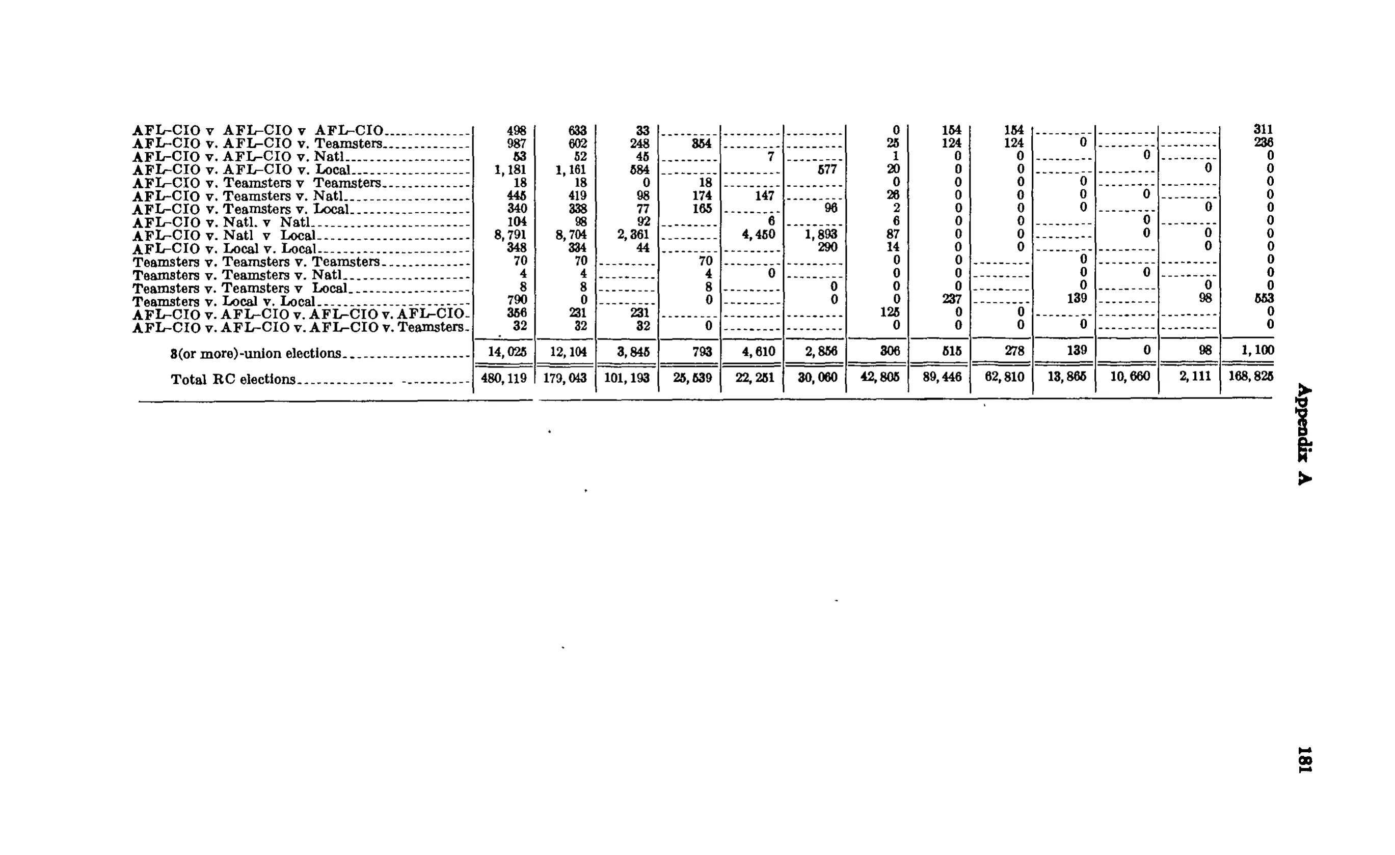 Source page 192 of NLRB FY1971 annual report