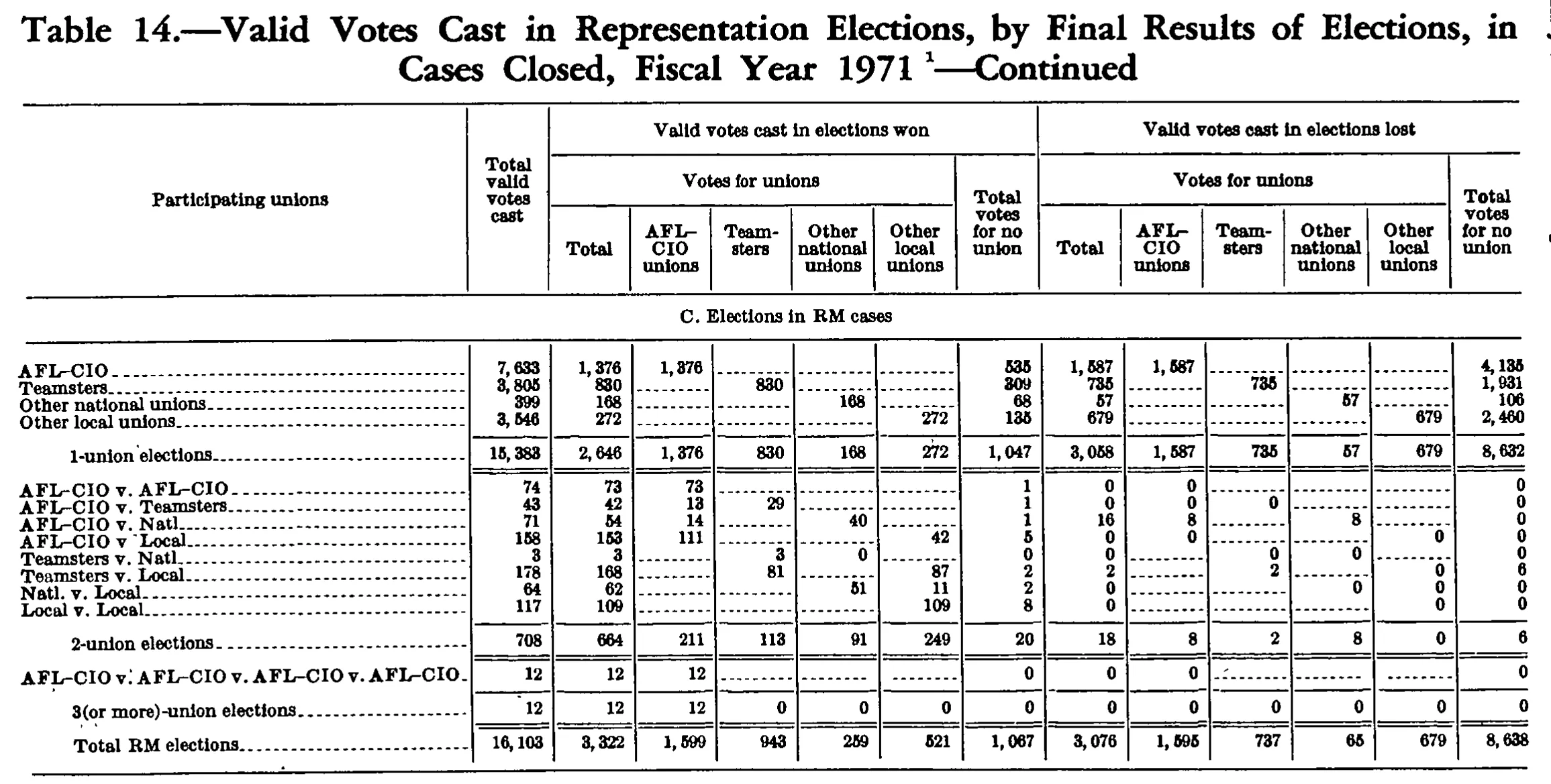 Source page 193 of NLRB FY1971 annual report