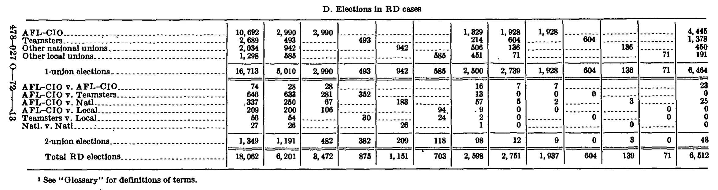Source page 194 of NLRB FY1971 annual report