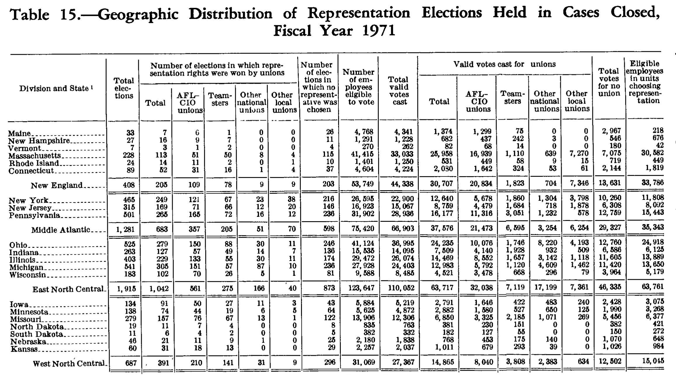 Source page 195 of NLRB FY1971 annual report
