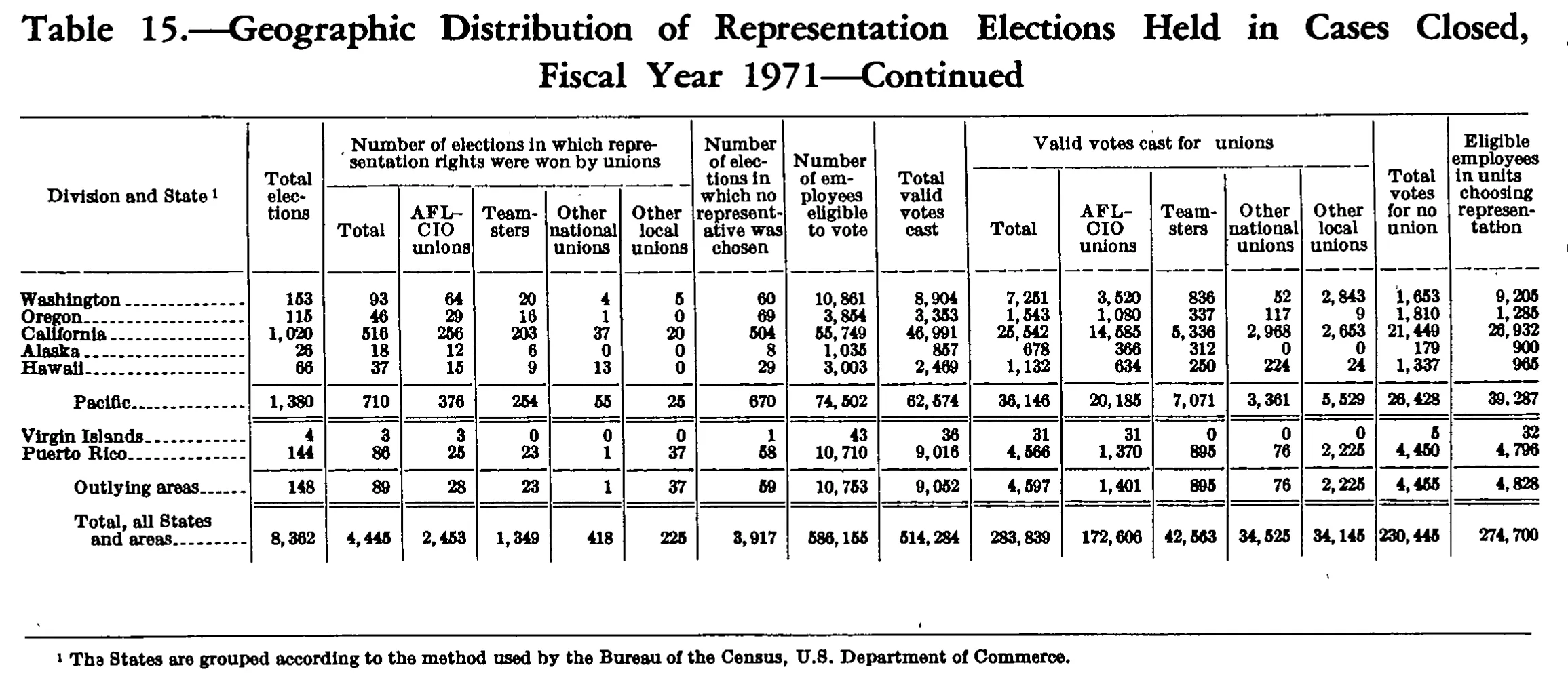 Source page 197 of NLRB FY1971 annual report