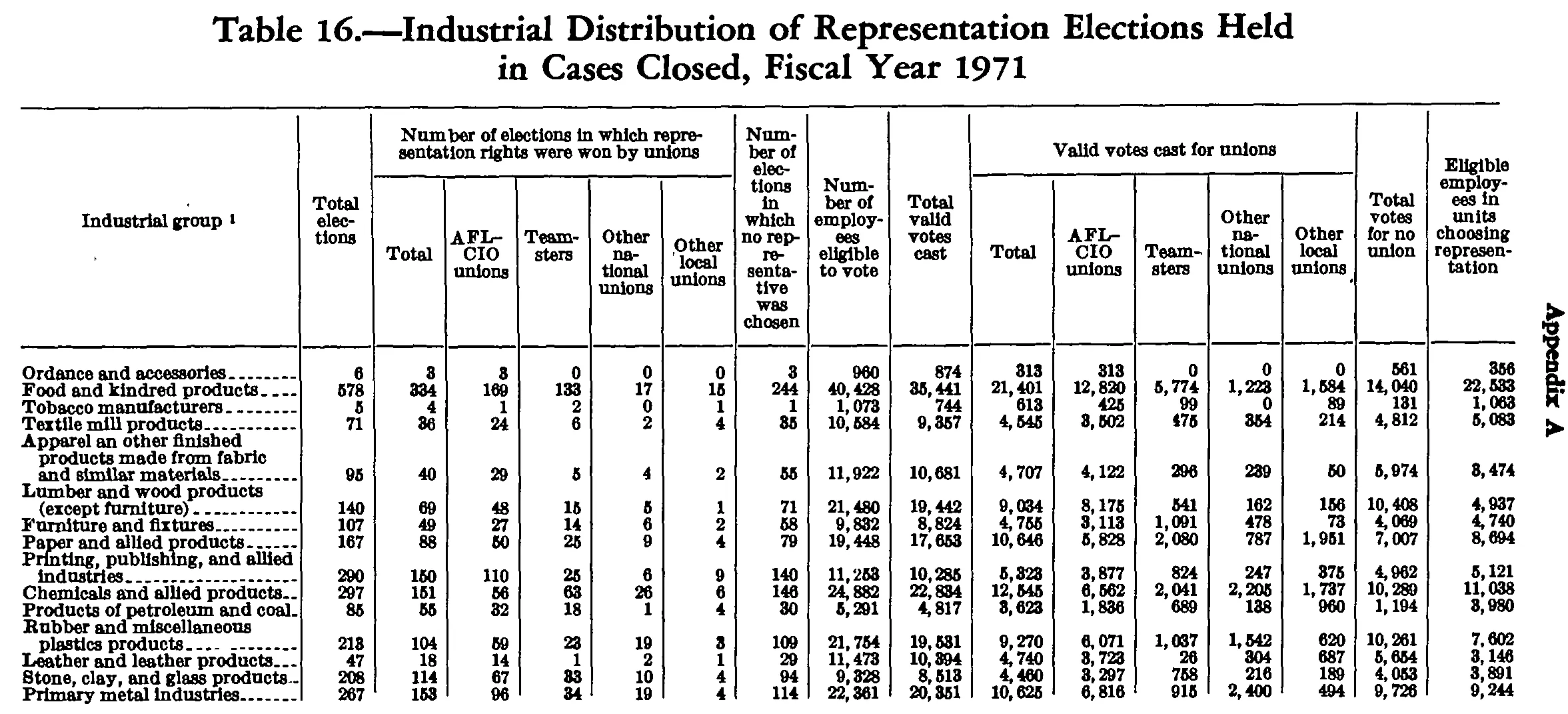 Source page 198 of NLRB FY1971 annual report