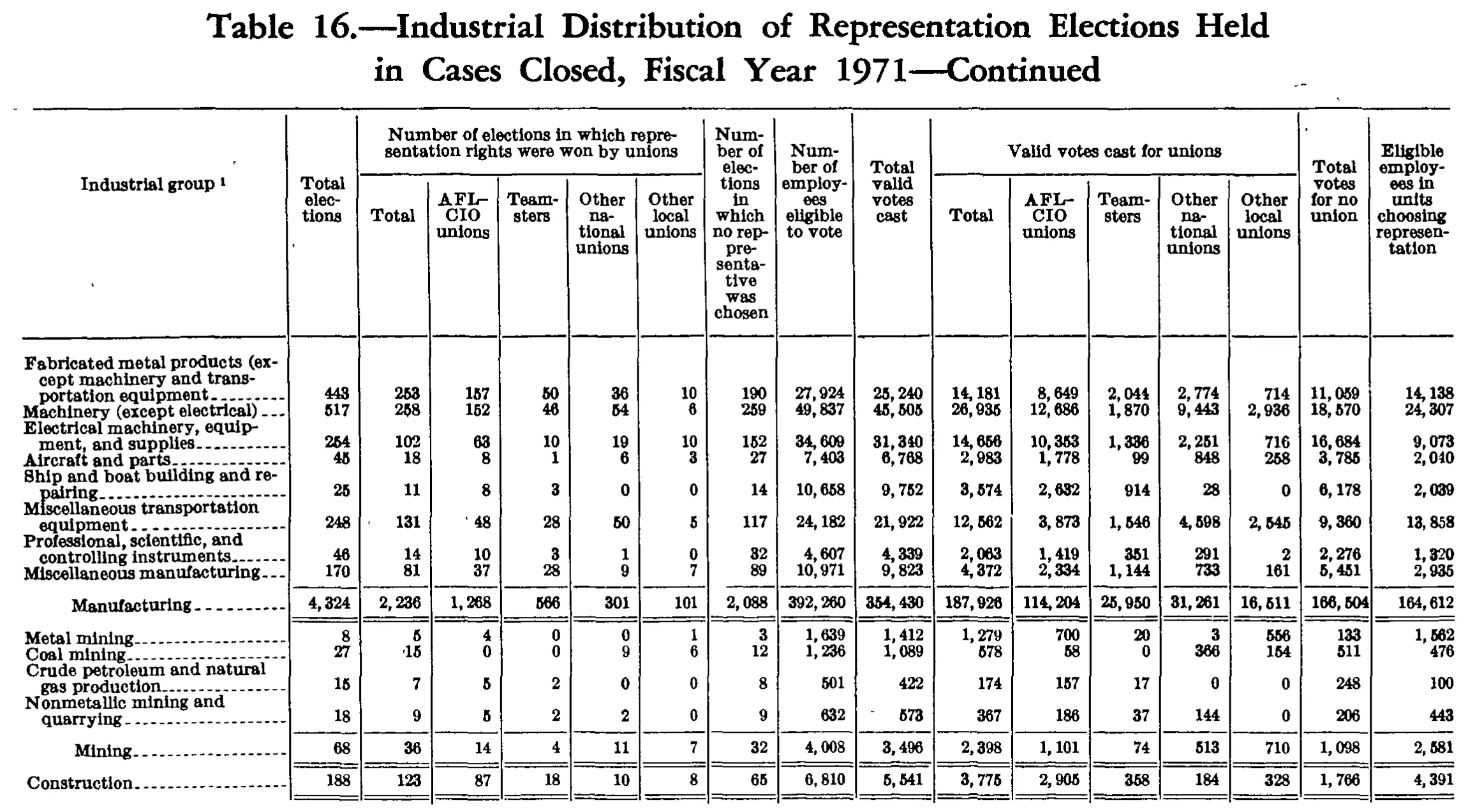 Source page 199 of NLRB FY1971 annual report