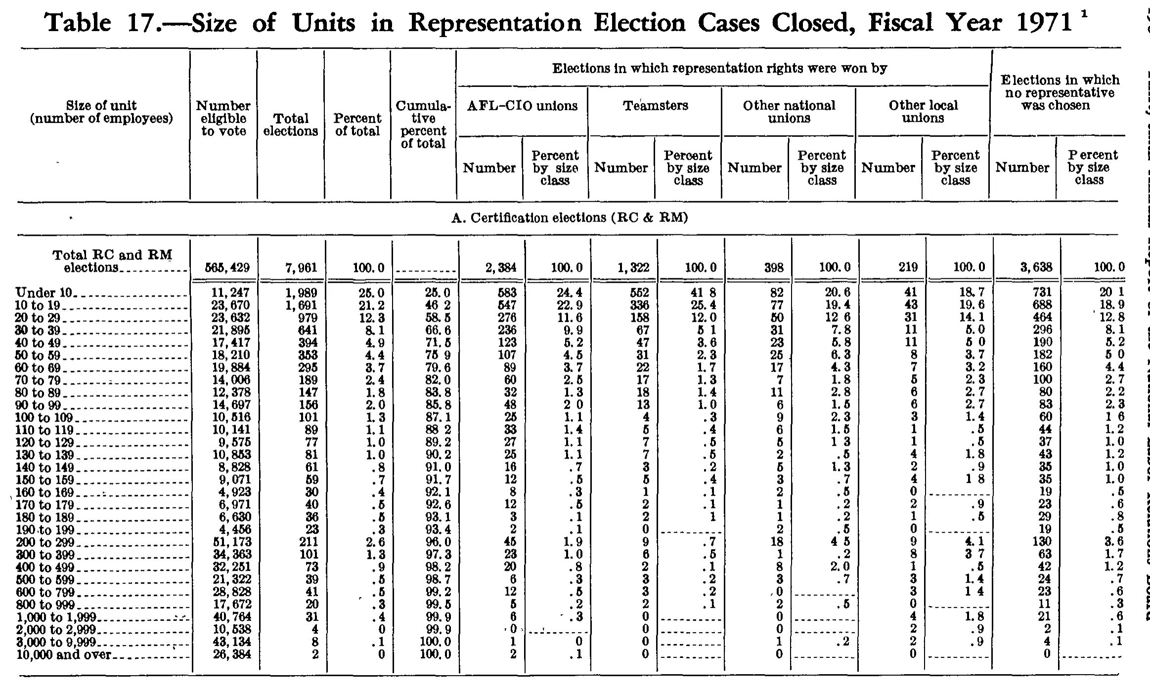 Source page 201 of NLRB FY1971 annual report
