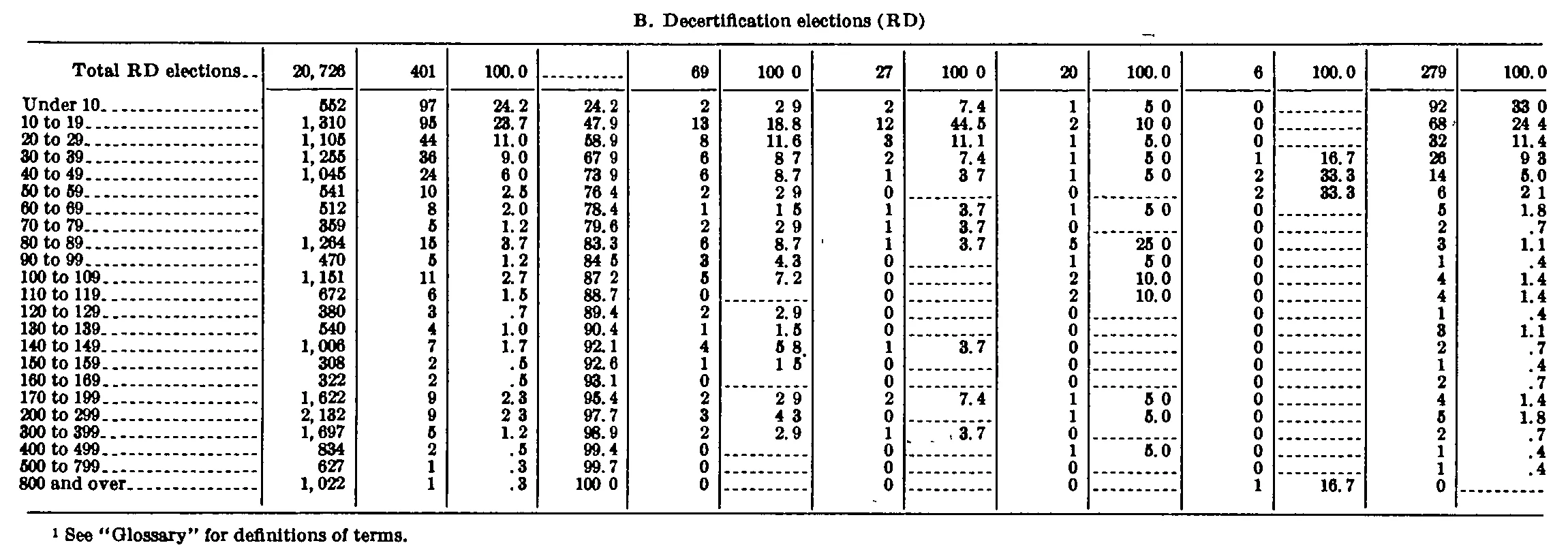Source page 202 of NLRB FY1971 annual report