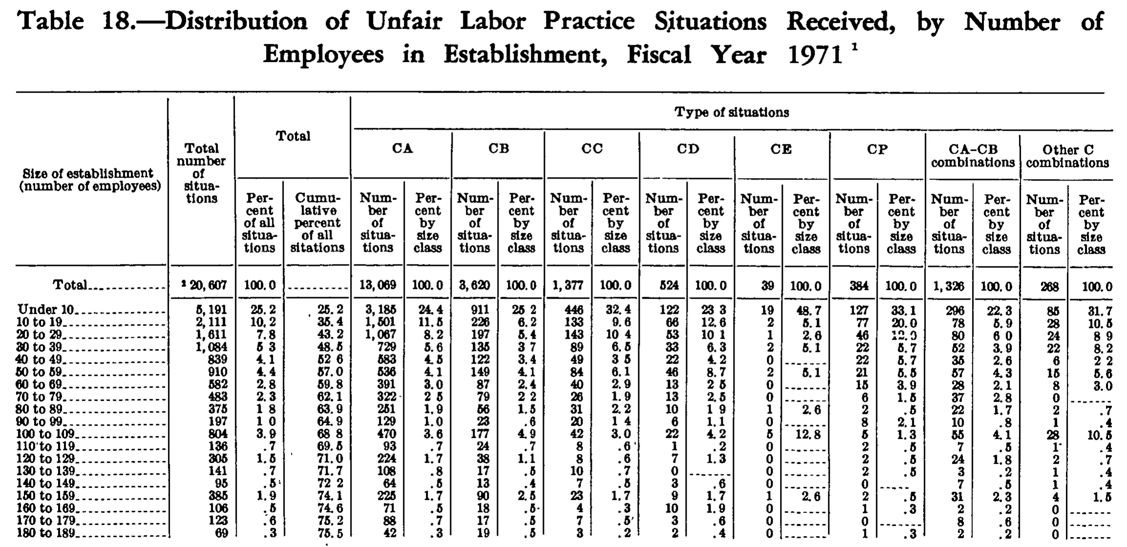 Source page 203 of NLRB FY1971 annual report