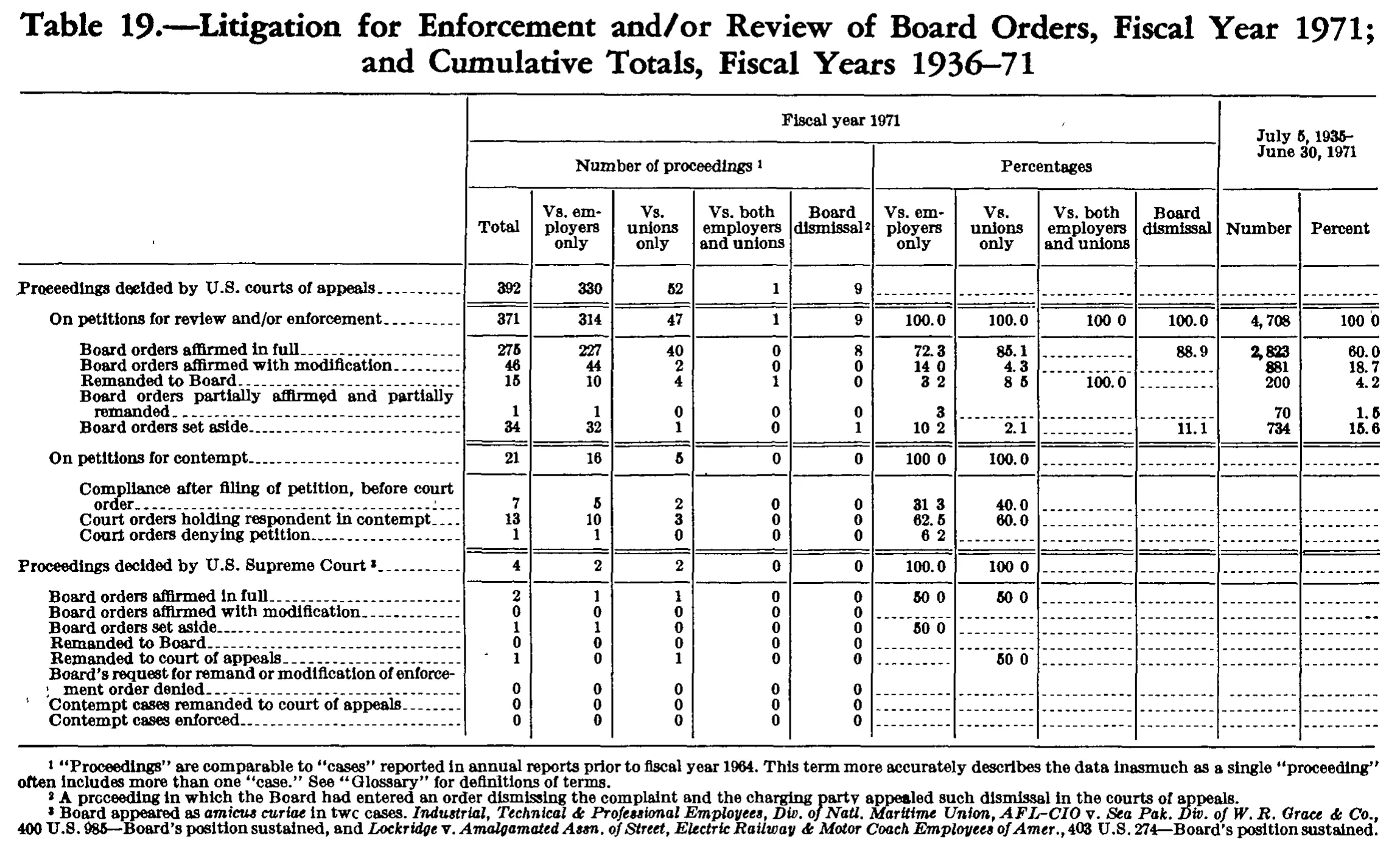 Source page 205 of NLRB FY1971 annual report