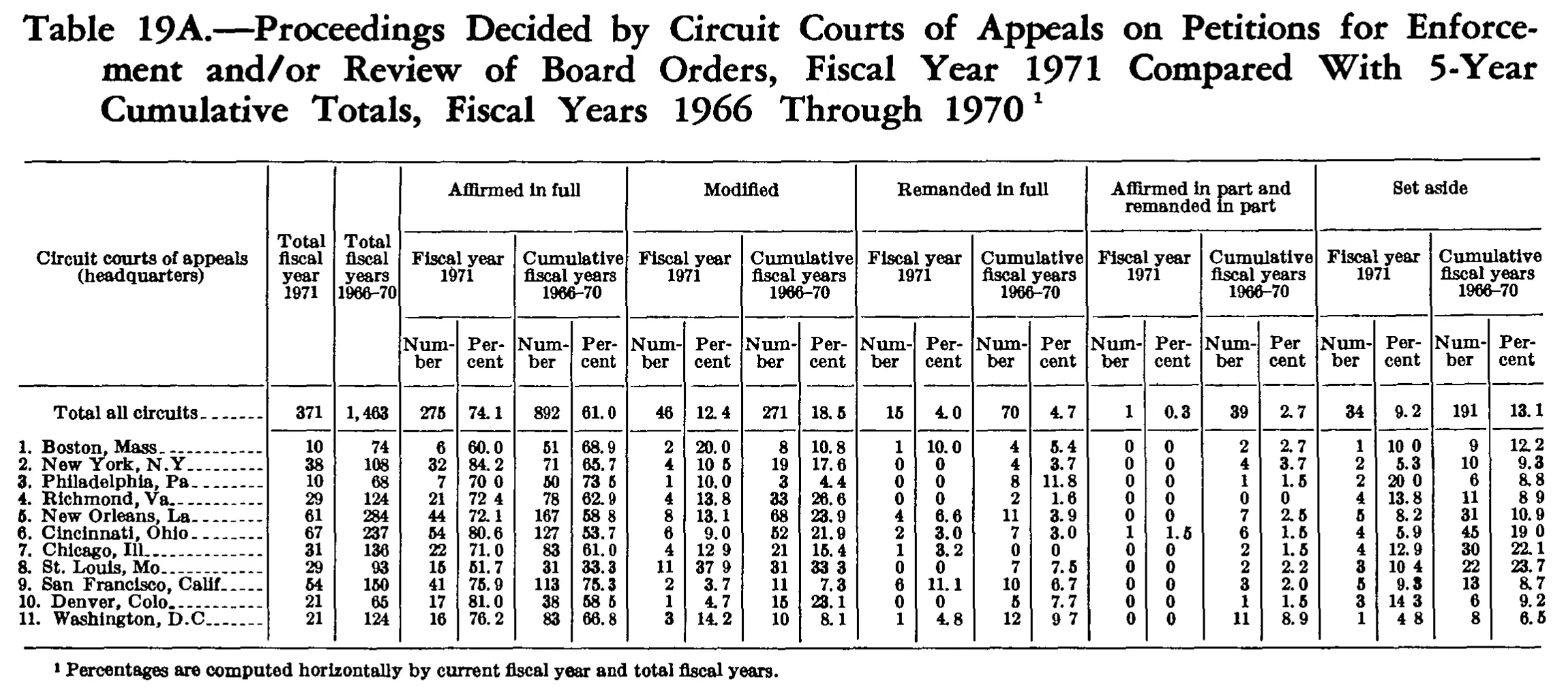 Source page 206 of NLRB FY1971 annual report