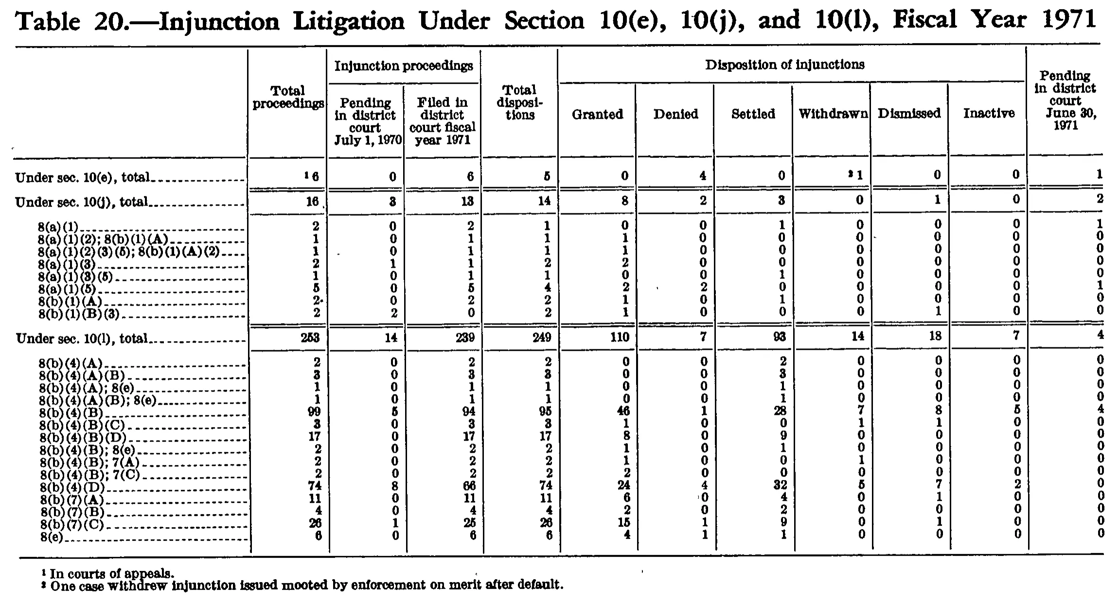 Source page 207 of NLRB FY1971 annual report