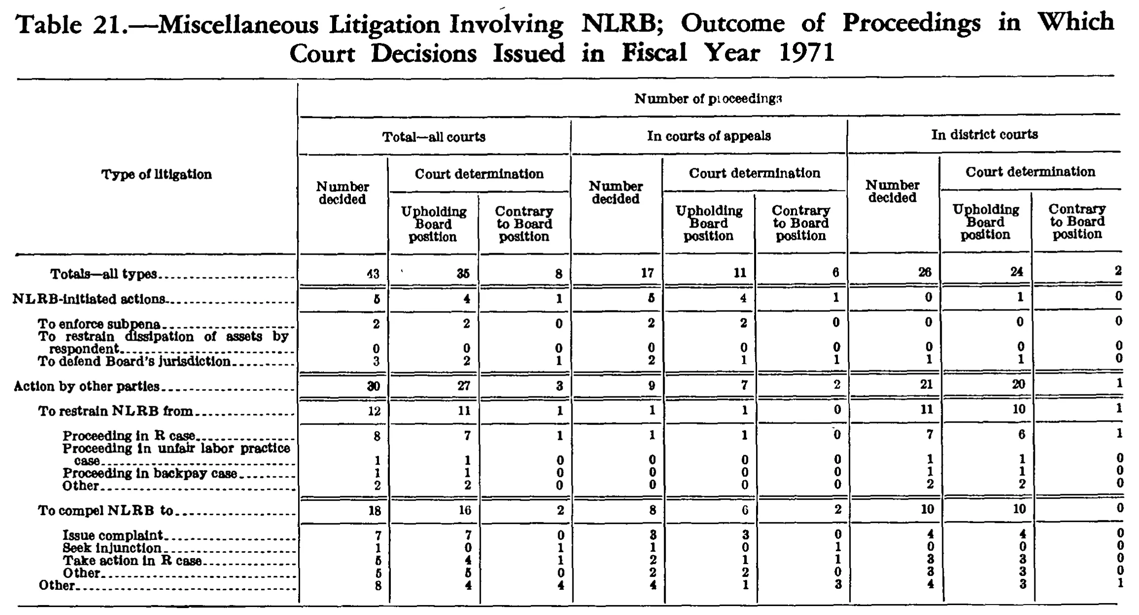 Source page 208 of NLRB FY1971 annual report