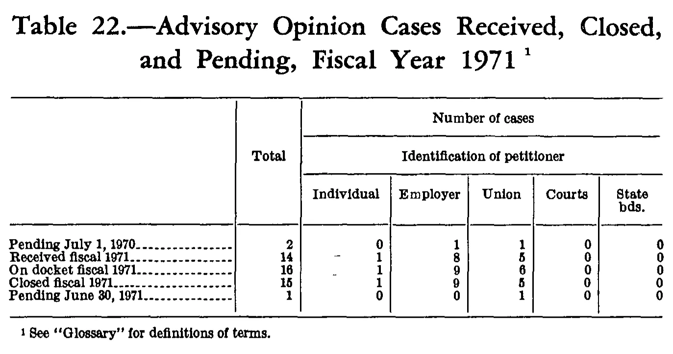 Source page 209 of NLRB FY1971 annual report