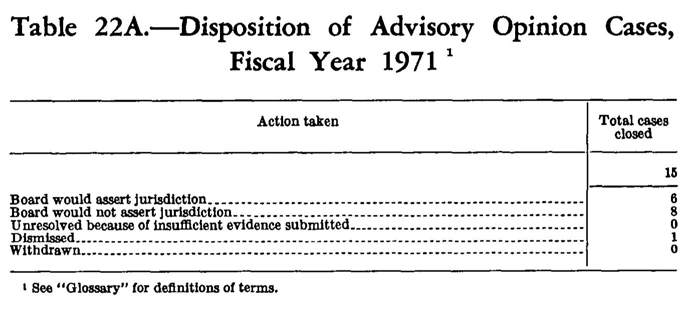 Source page 209 of NLRB FY1971 annual report