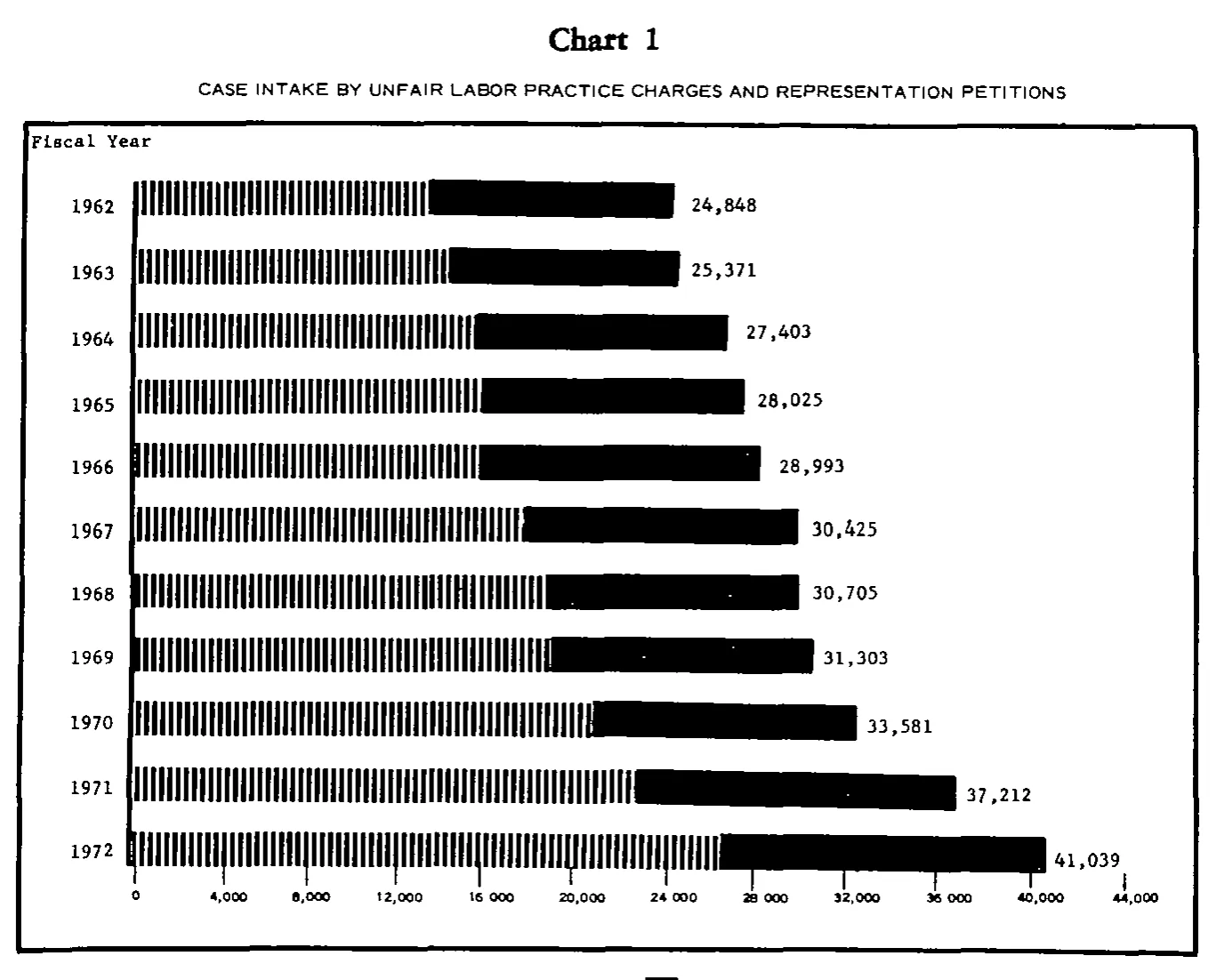 Source page 15 of NLRB FY1972 annual report
