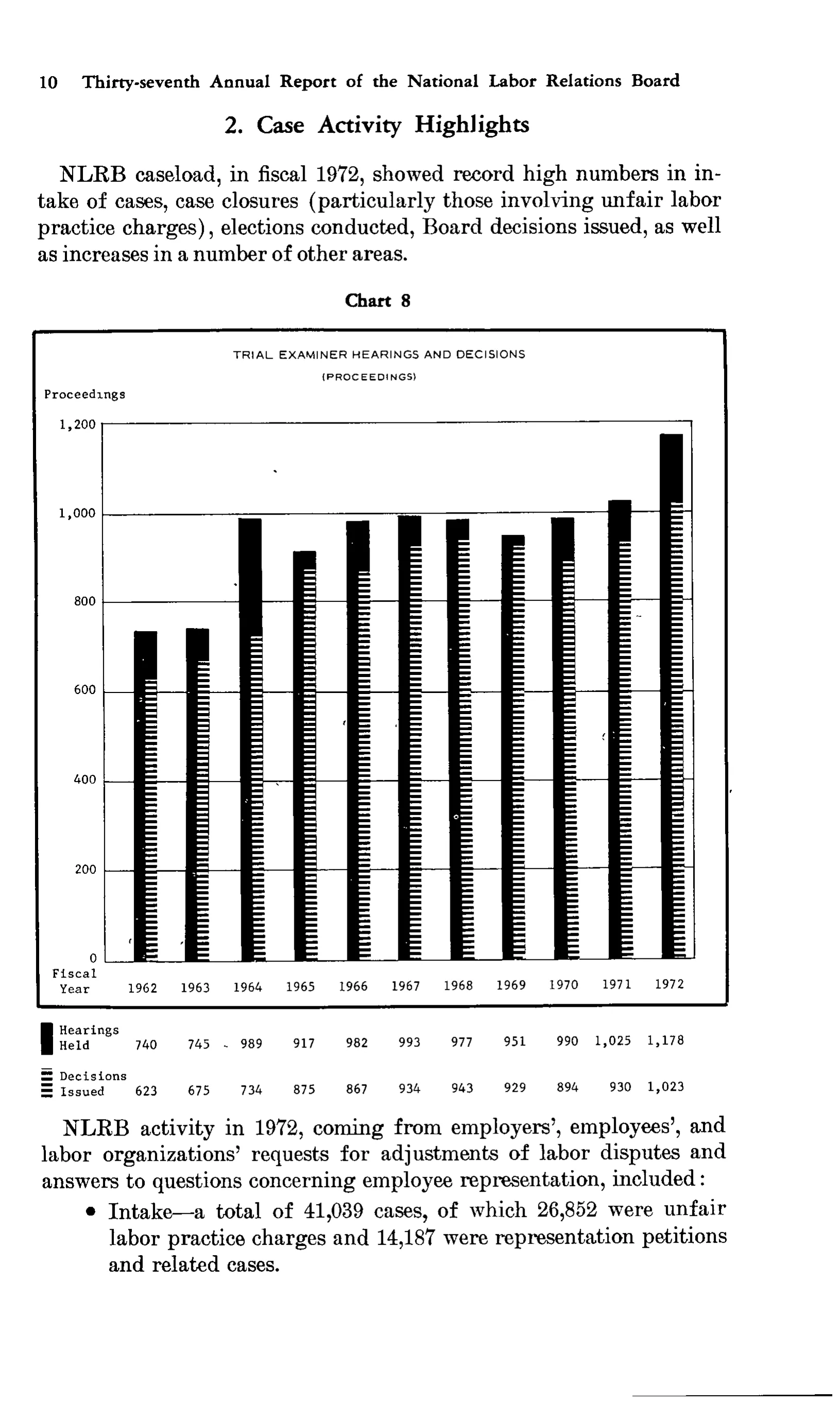 Source page 23 of NLRB FY1972 annual report
