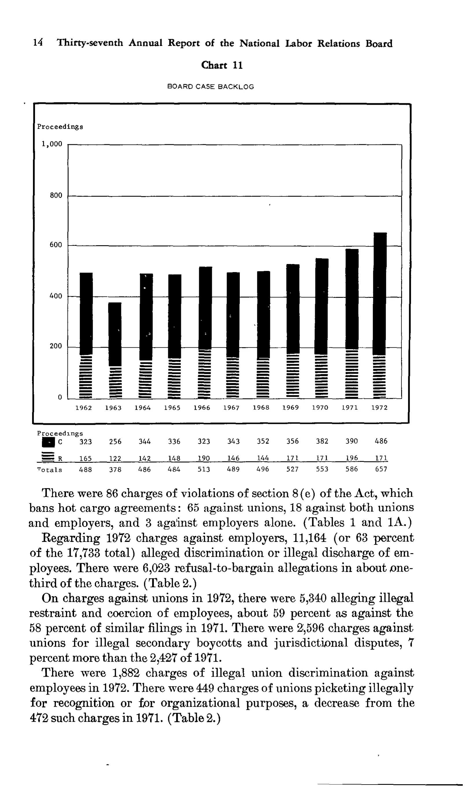 Source page 27 of NLRB FY1972 annual report
