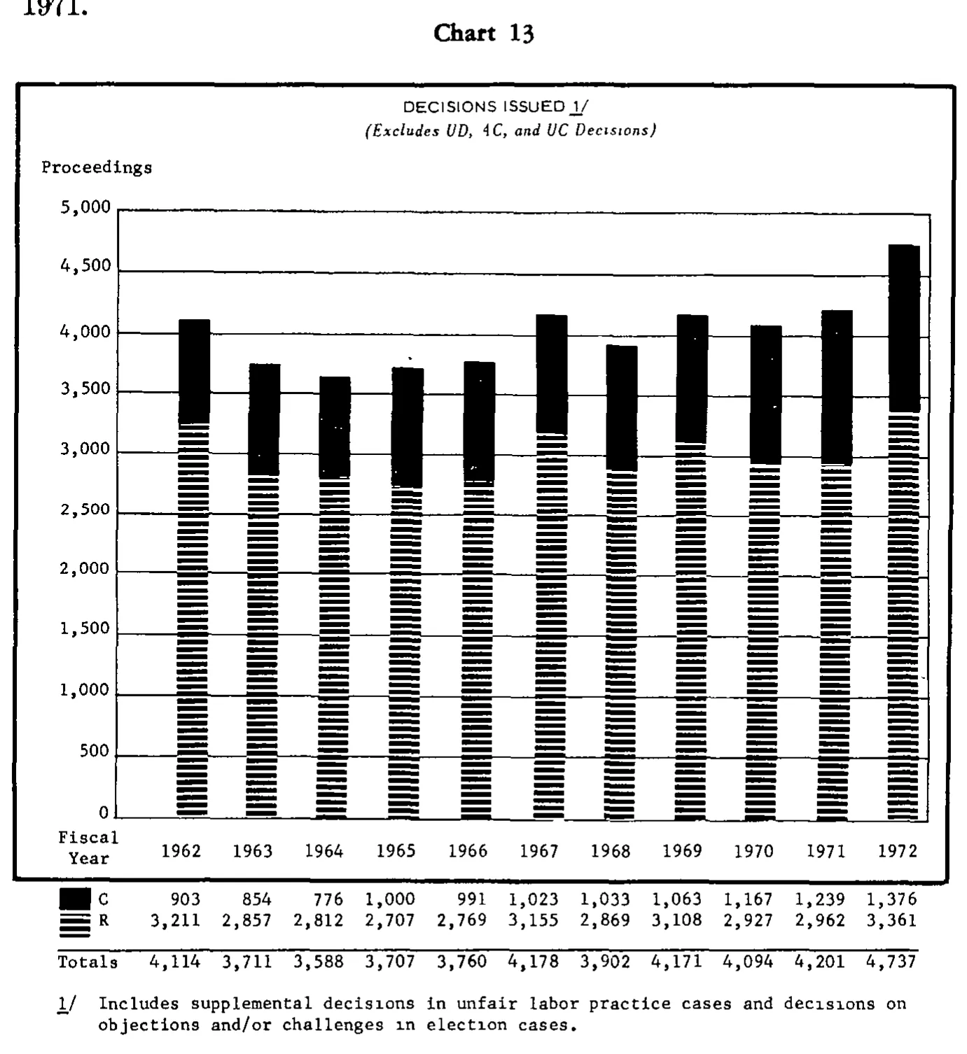 Source page 29 of NLRB FY1972 annual report