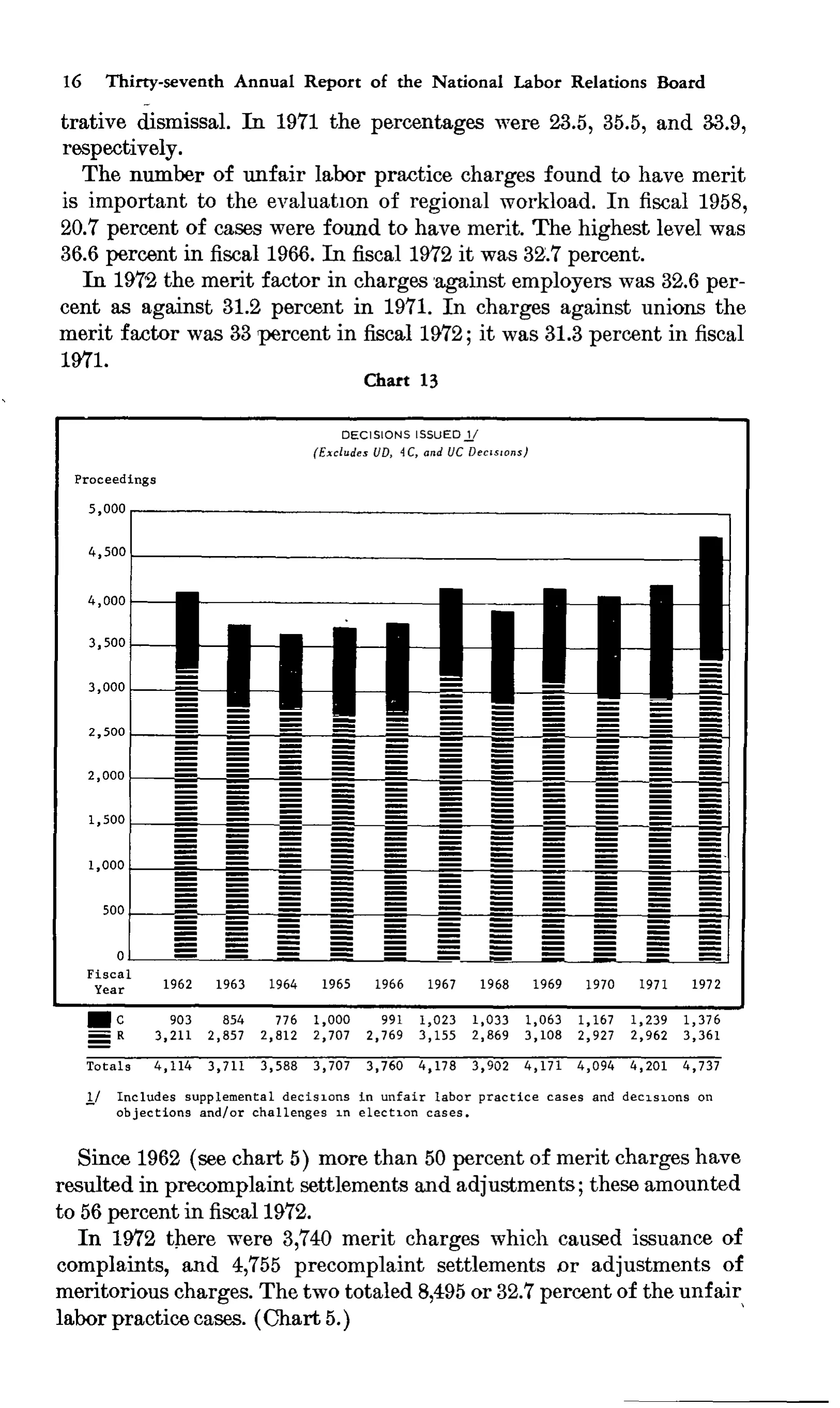 Source page 29 of NLRB FY1972 annual report
