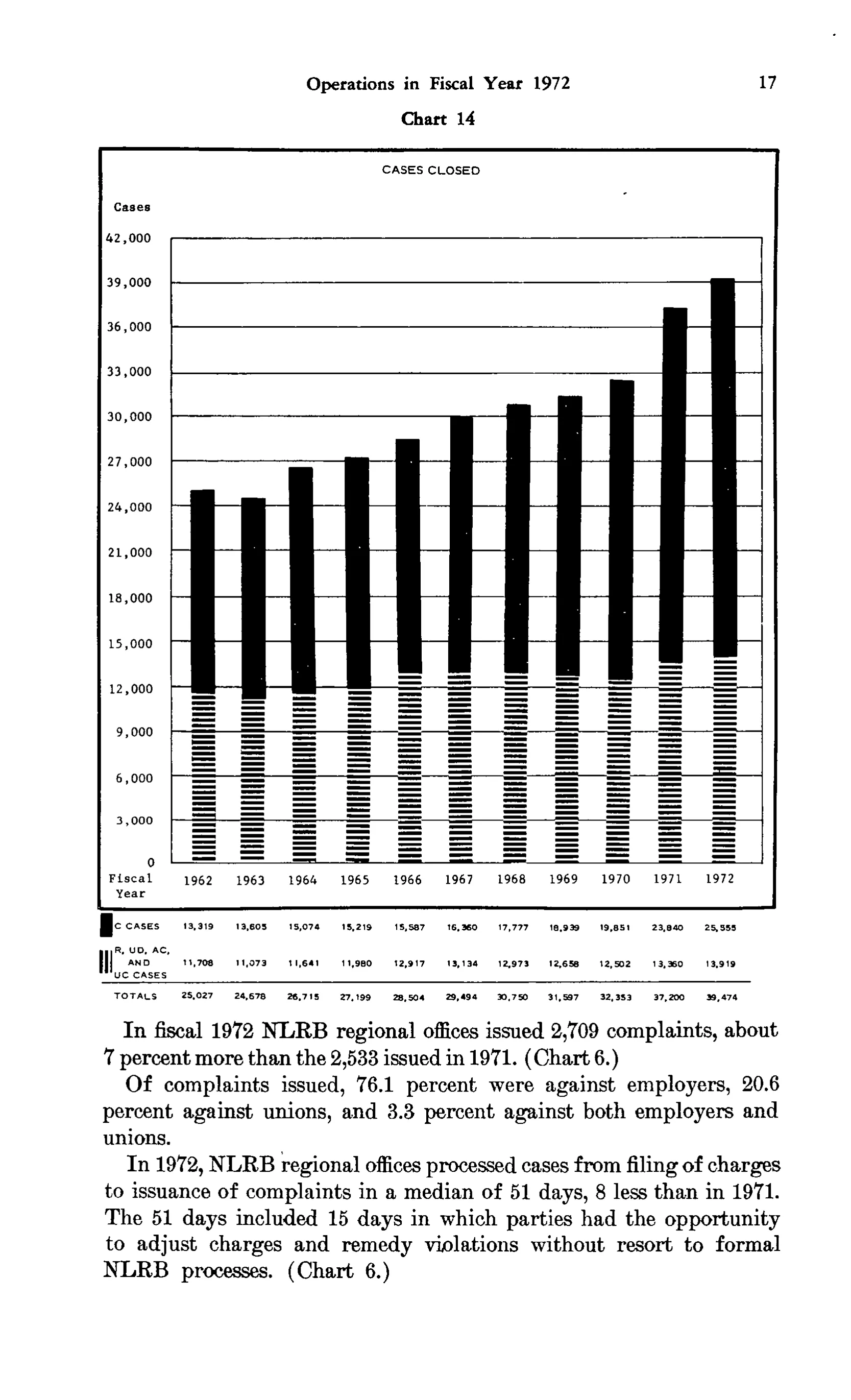 Source page 30 of NLRB FY1972 annual report